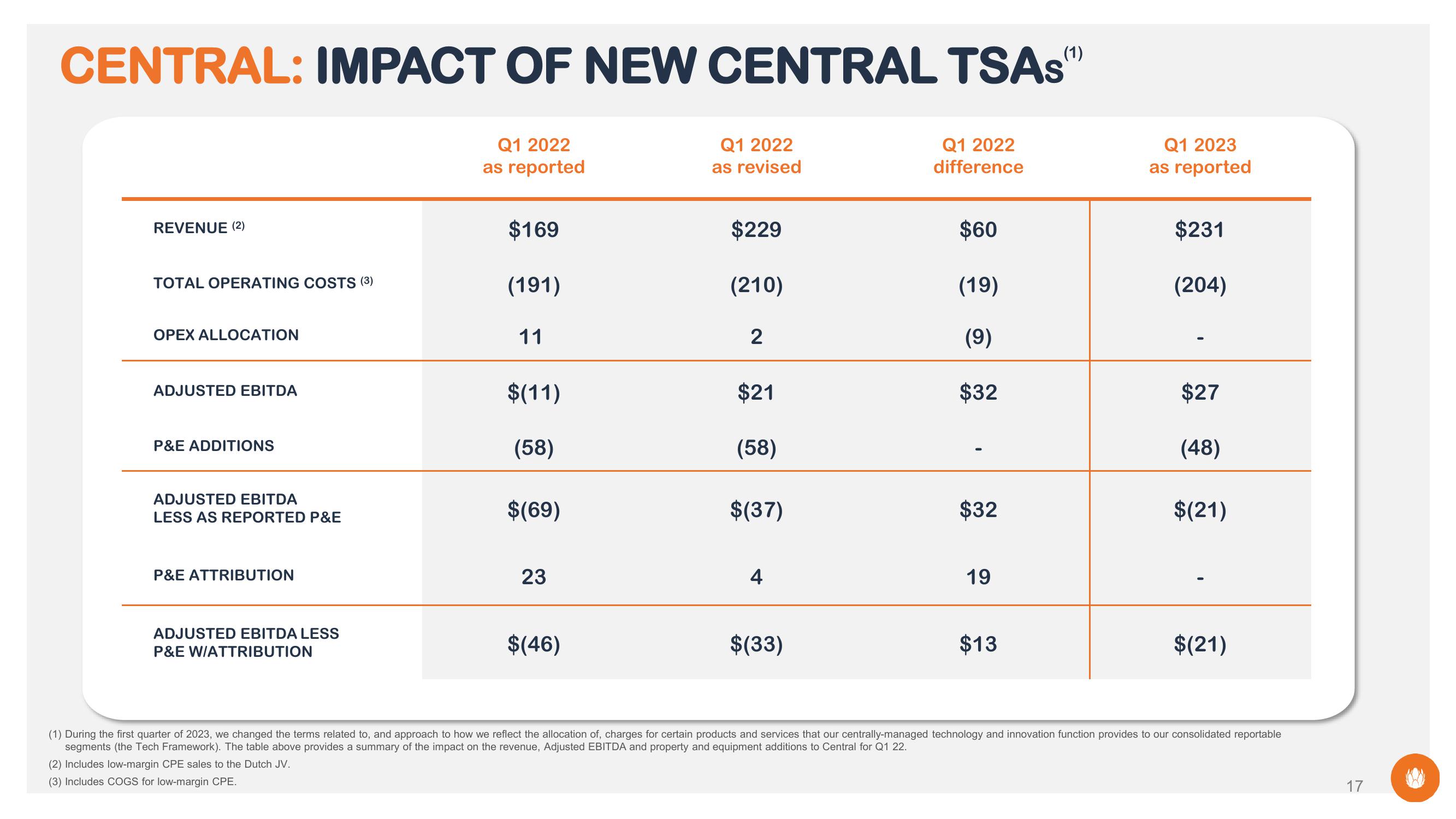 Liberty Global Results Presentation Deck slide image #17