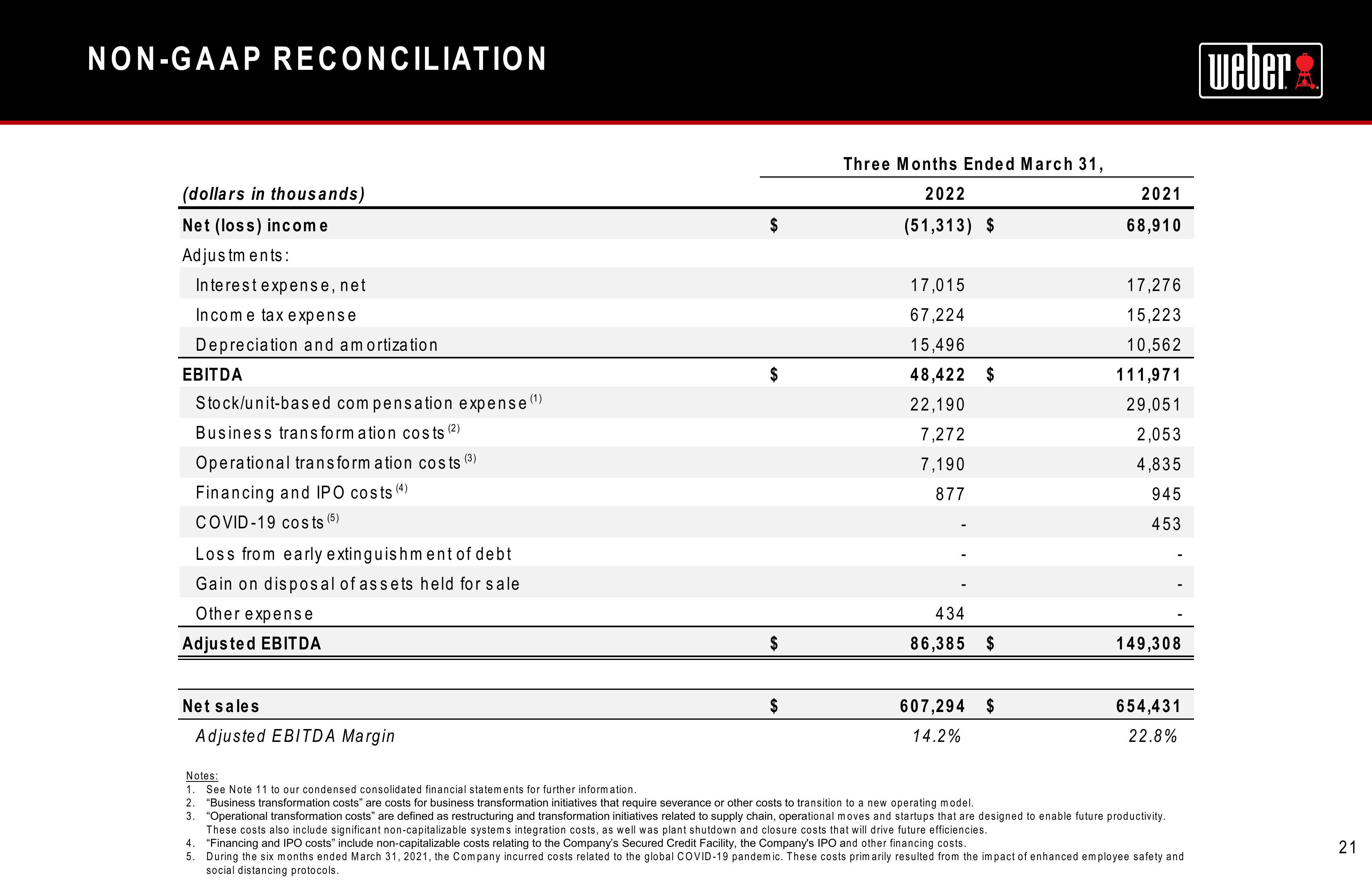 Weber Results Presentation Deck slide image #21