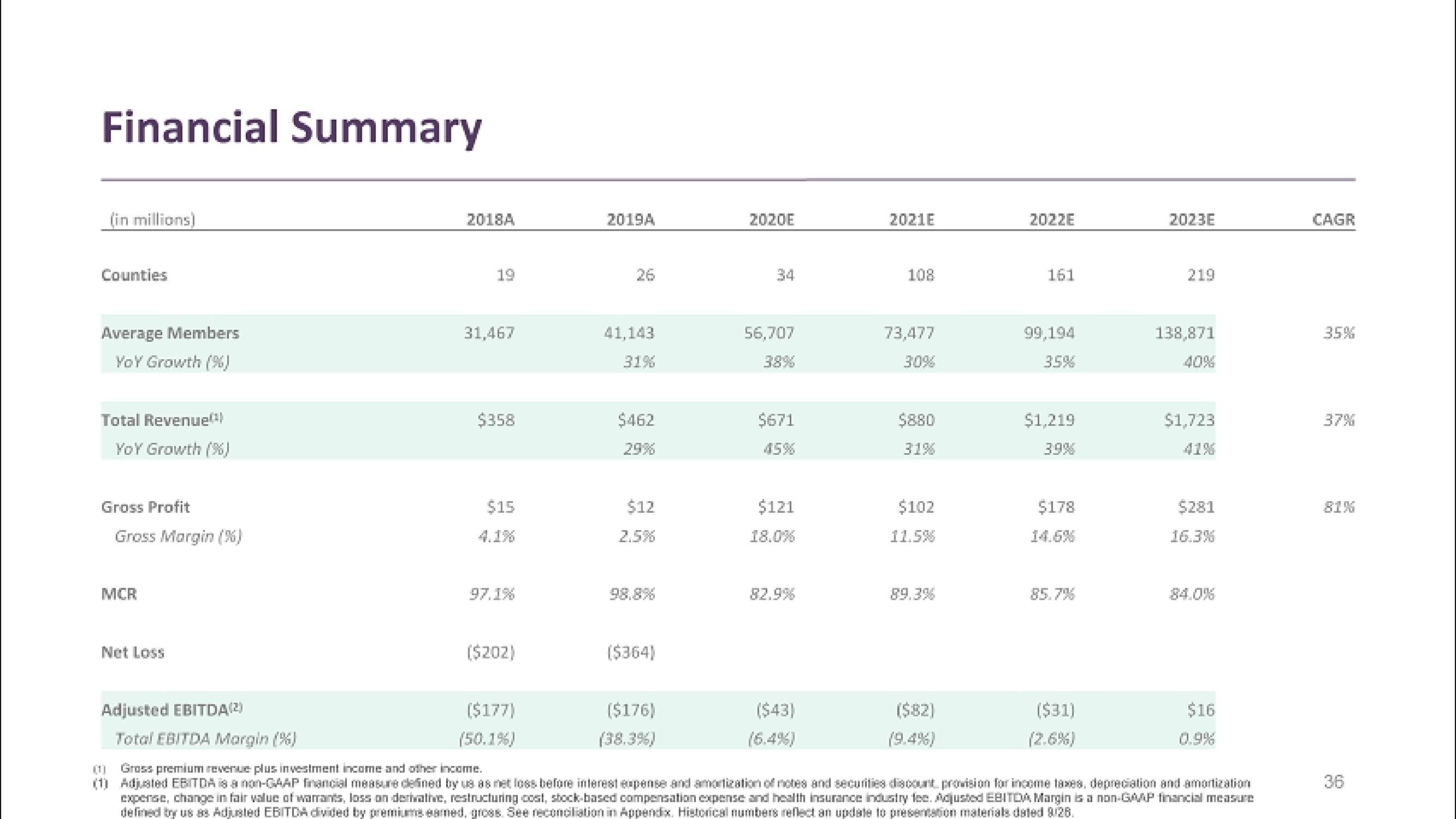 Clover Health SPAC Presentation Deck slide image #36