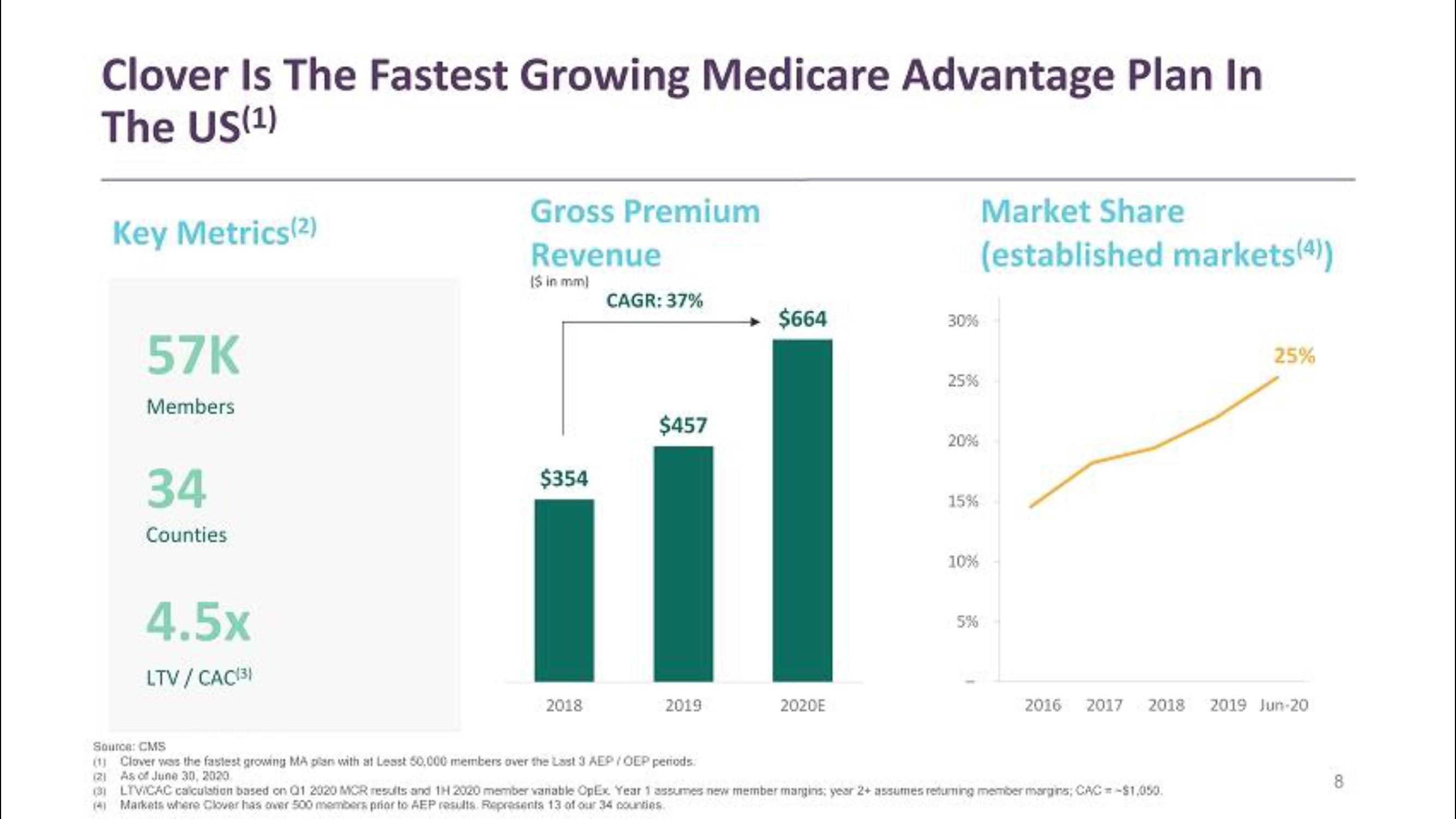 Clover Health SPAC Presentation Deck slide image #8