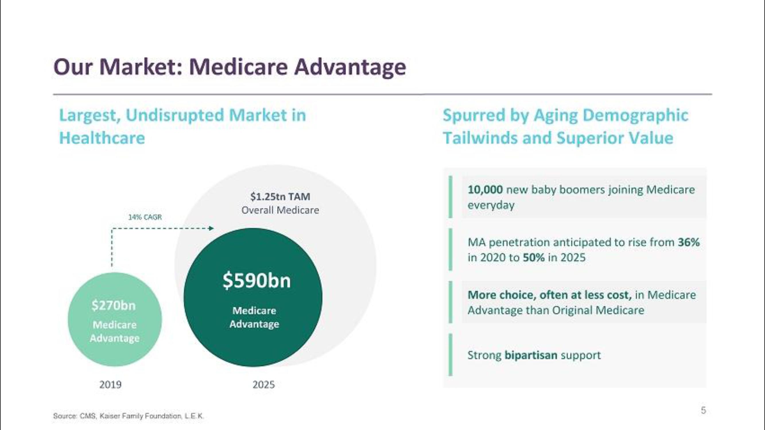 Clover Health SPAC Presentation Deck slide image #5