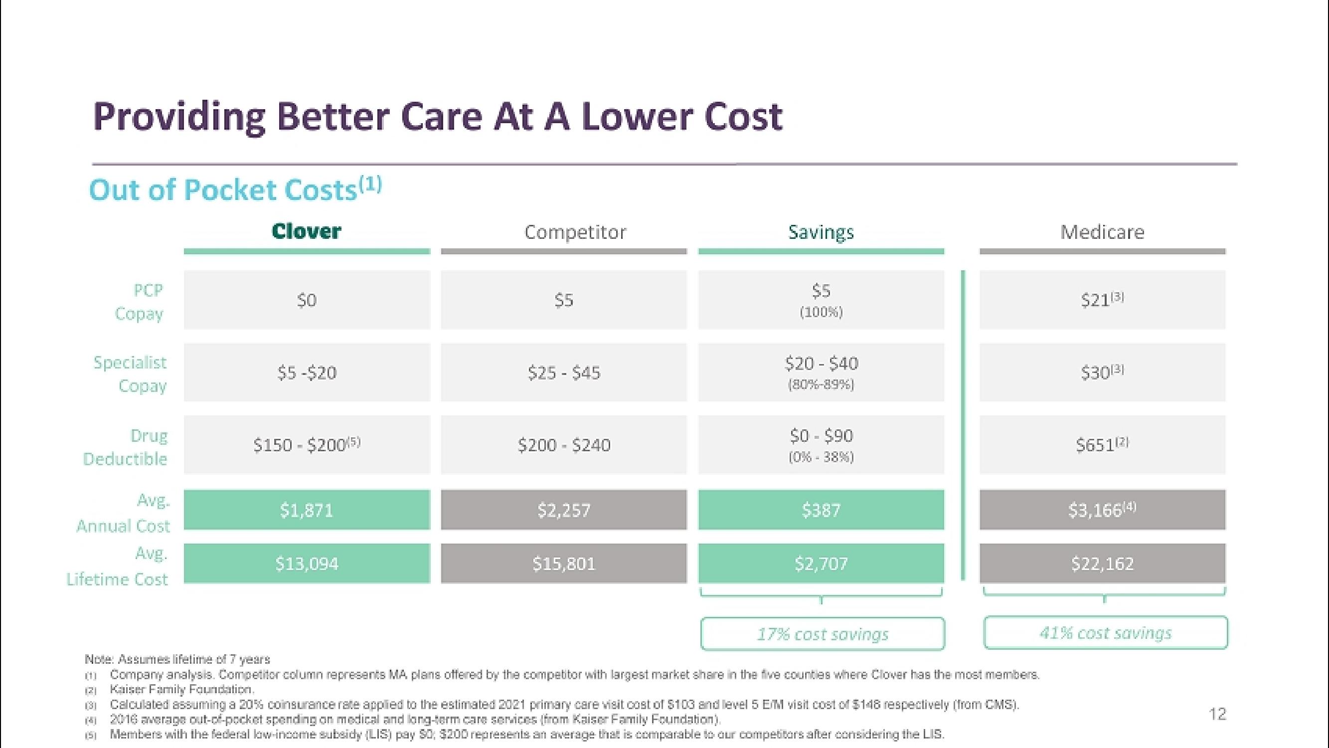 Clover Health SPAC Presentation Deck slide image #12