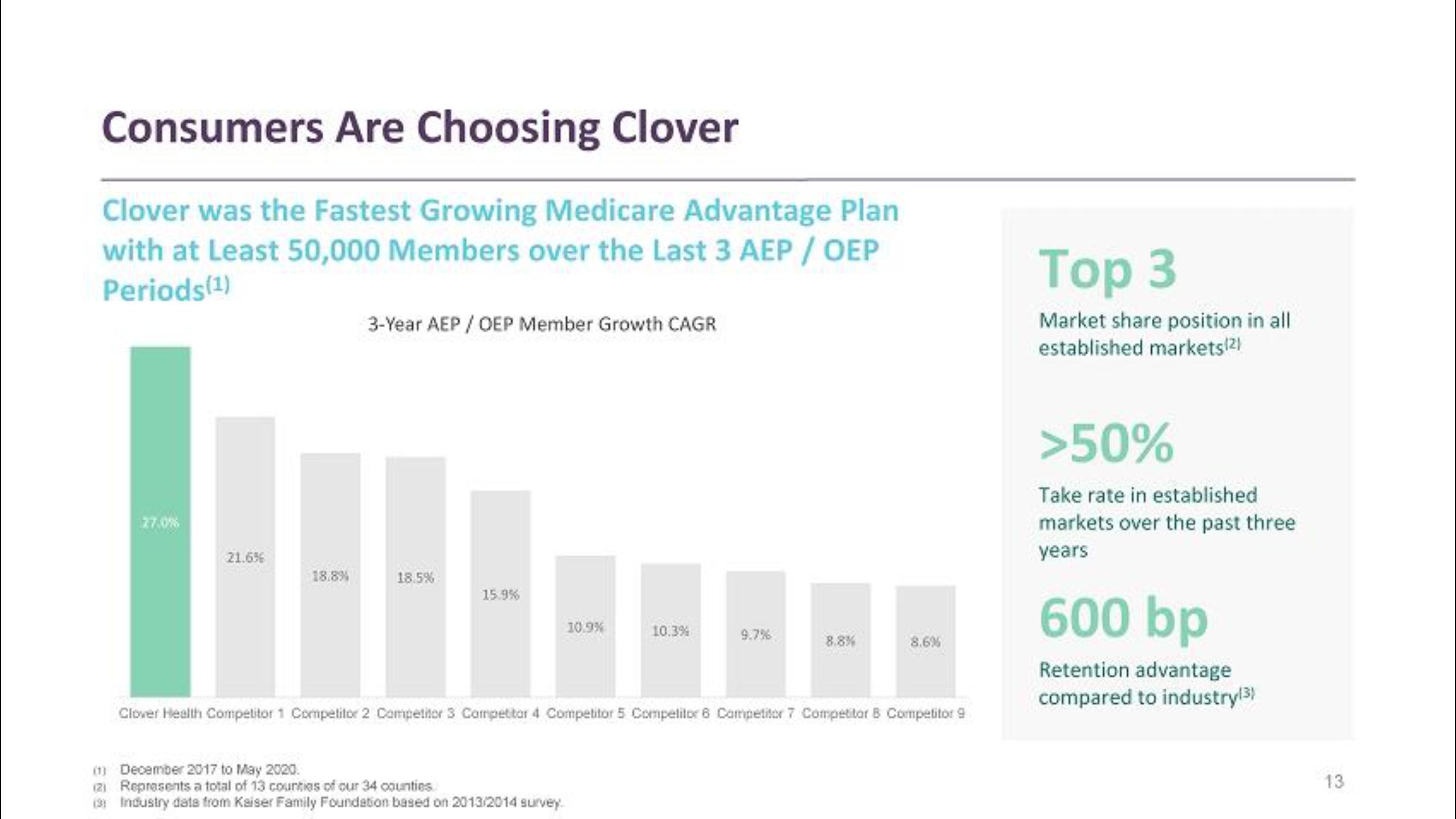 Clover Health SPAC Presentation Deck slide image #13