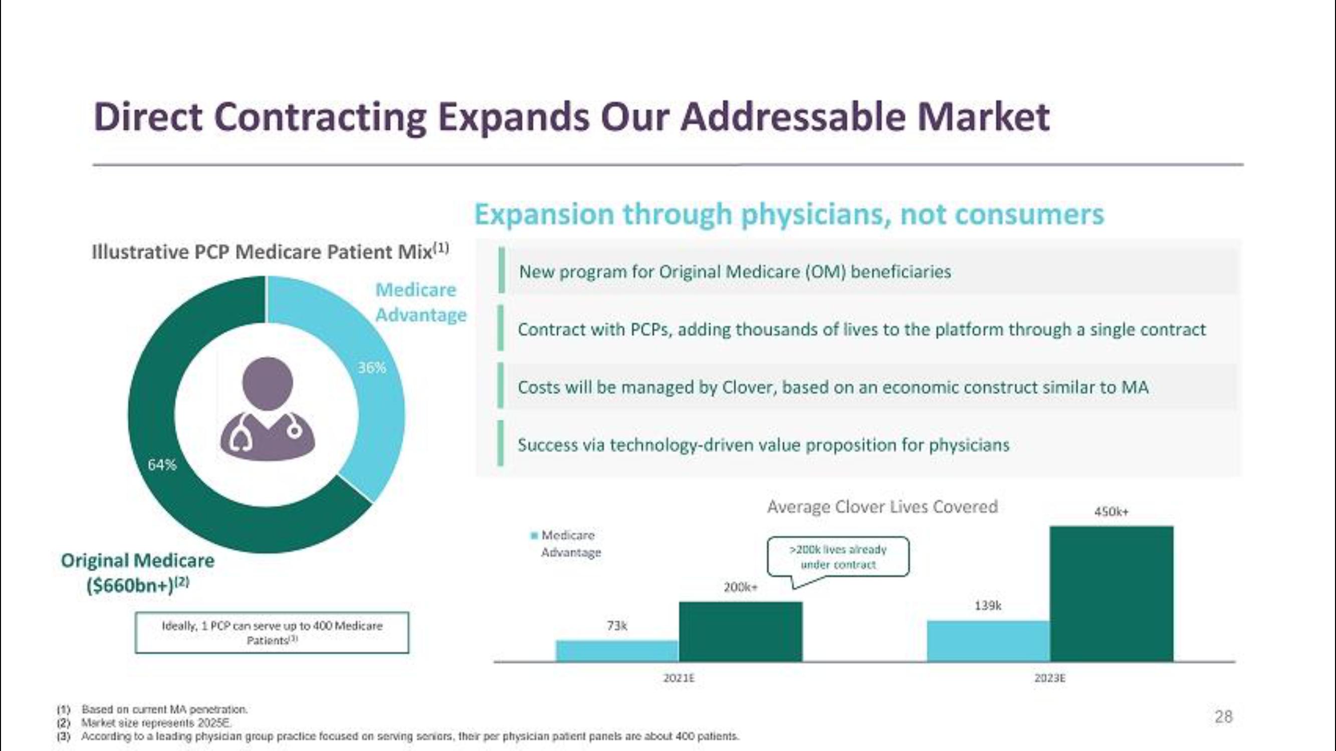 Clover Health SPAC Presentation Deck slide image #28