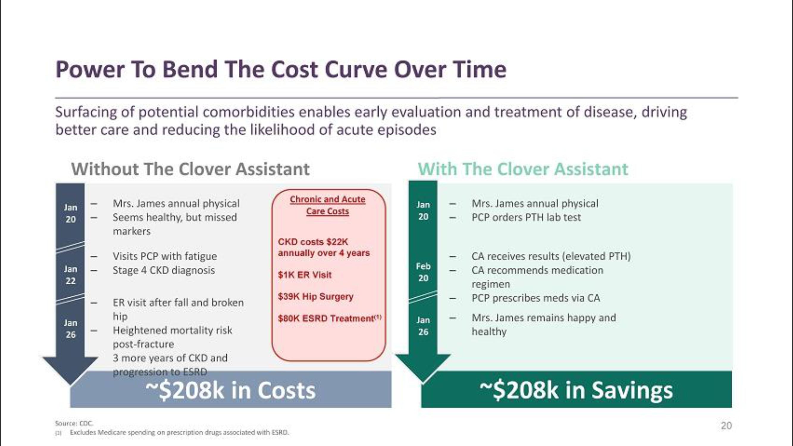 Clover Health SPAC Presentation Deck slide image #20