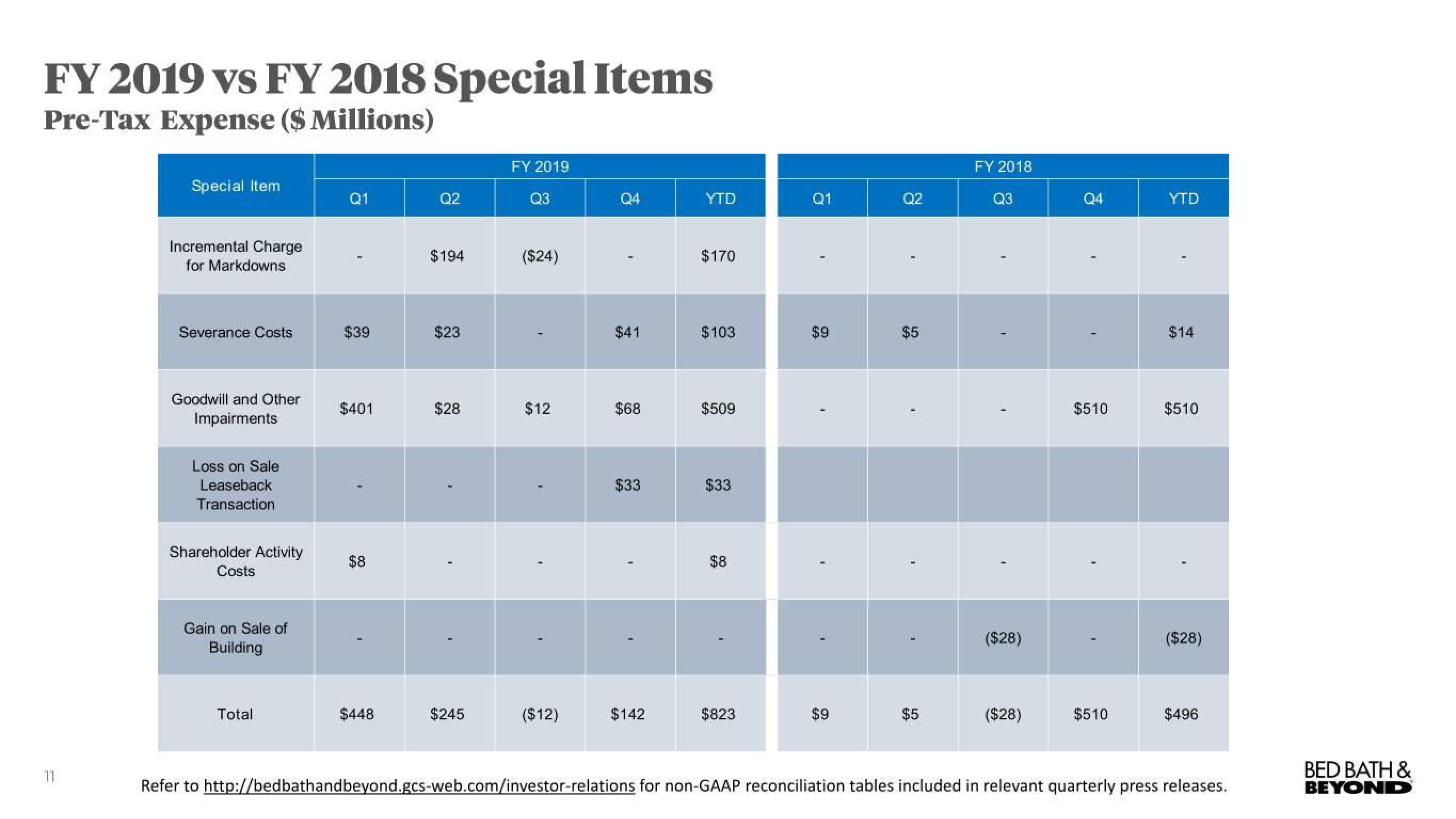 Bed Bath & Beyond Results Presentation Deck slide image #11