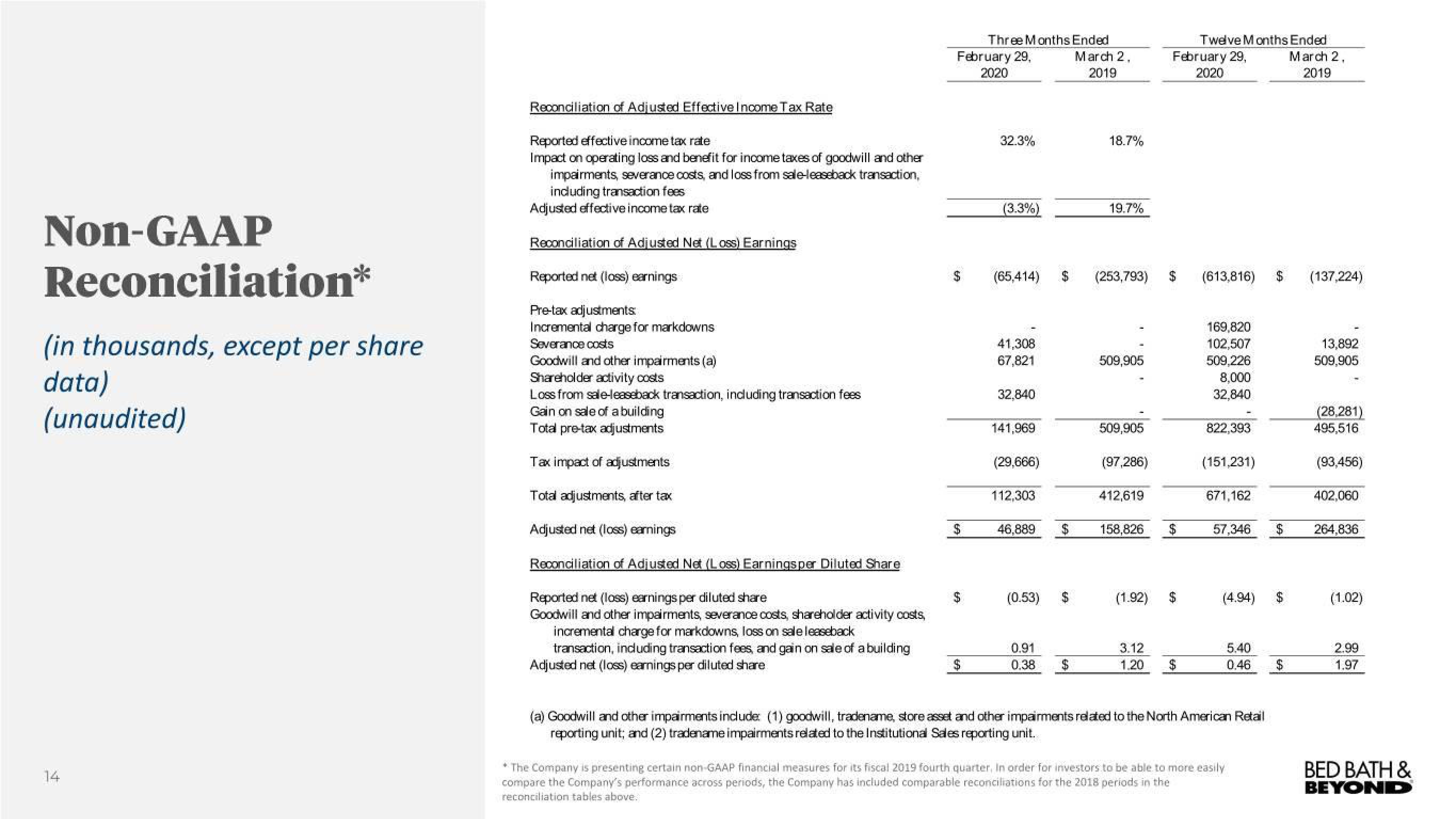 Bed Bath & Beyond Results Presentation Deck slide image #14