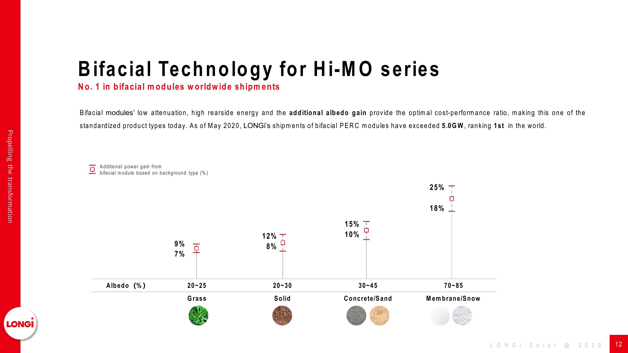 LONGi Solar Company Presentation slide image #13