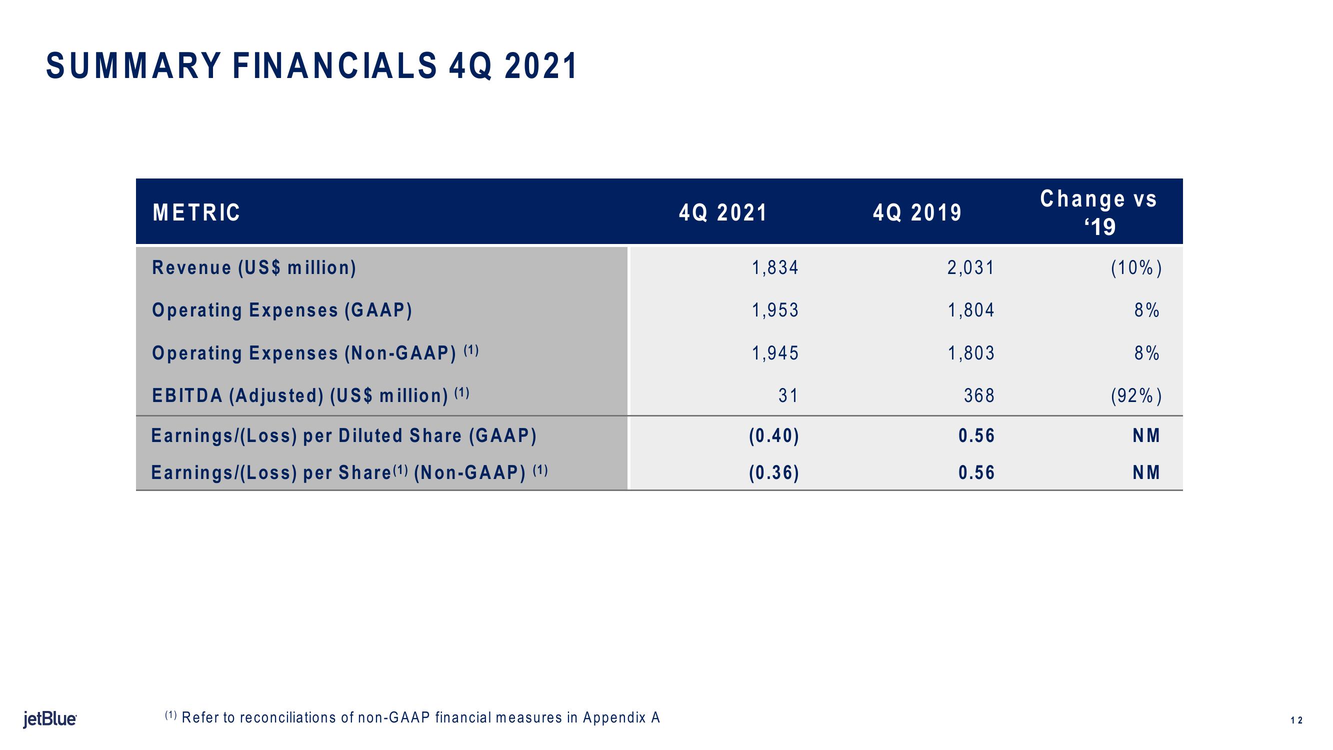 jetBlue Results Presentation Deck slide image #12