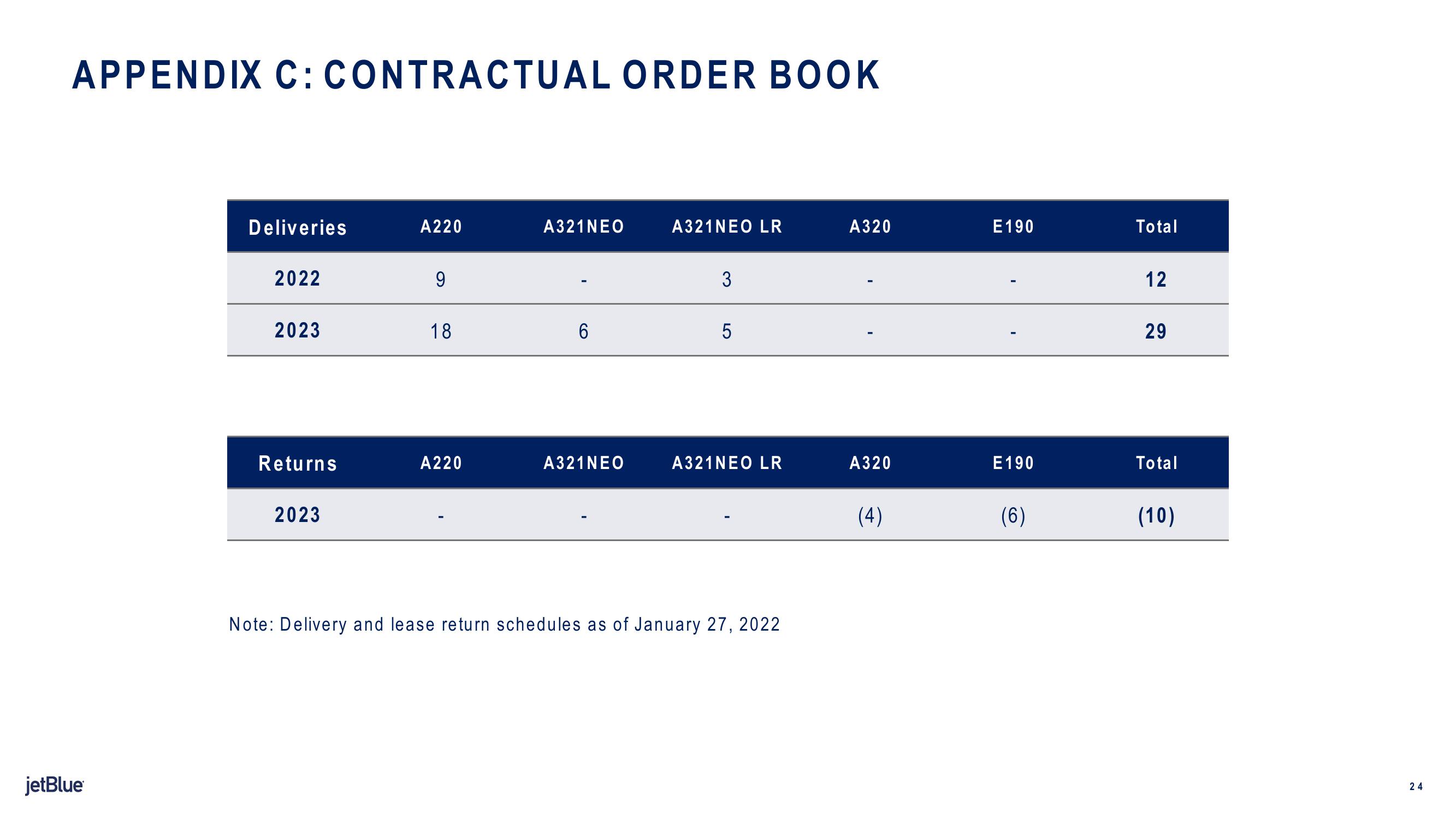 jetBlue Results Presentation Deck slide image #24