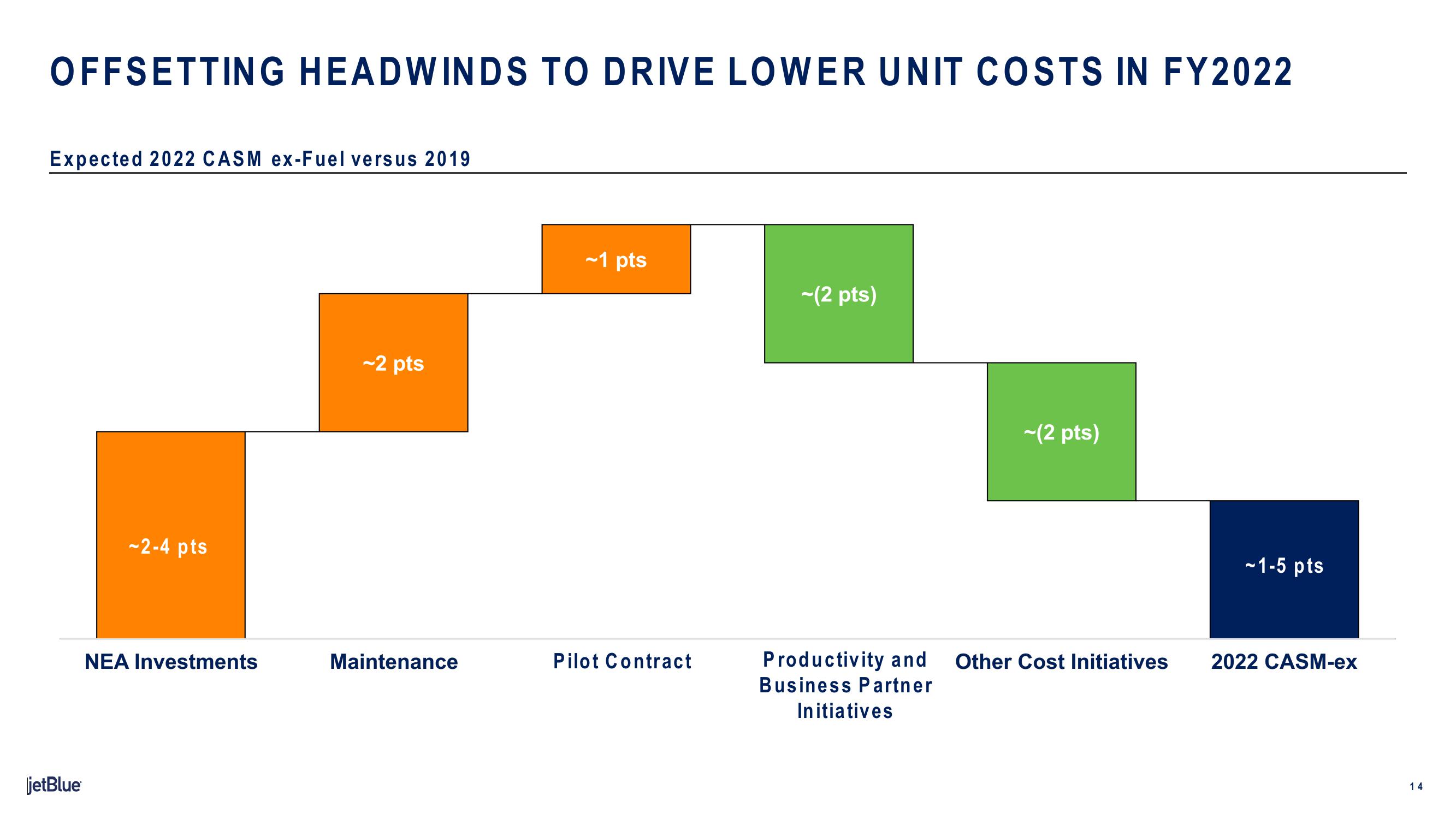 jetBlue Results Presentation Deck slide image #14