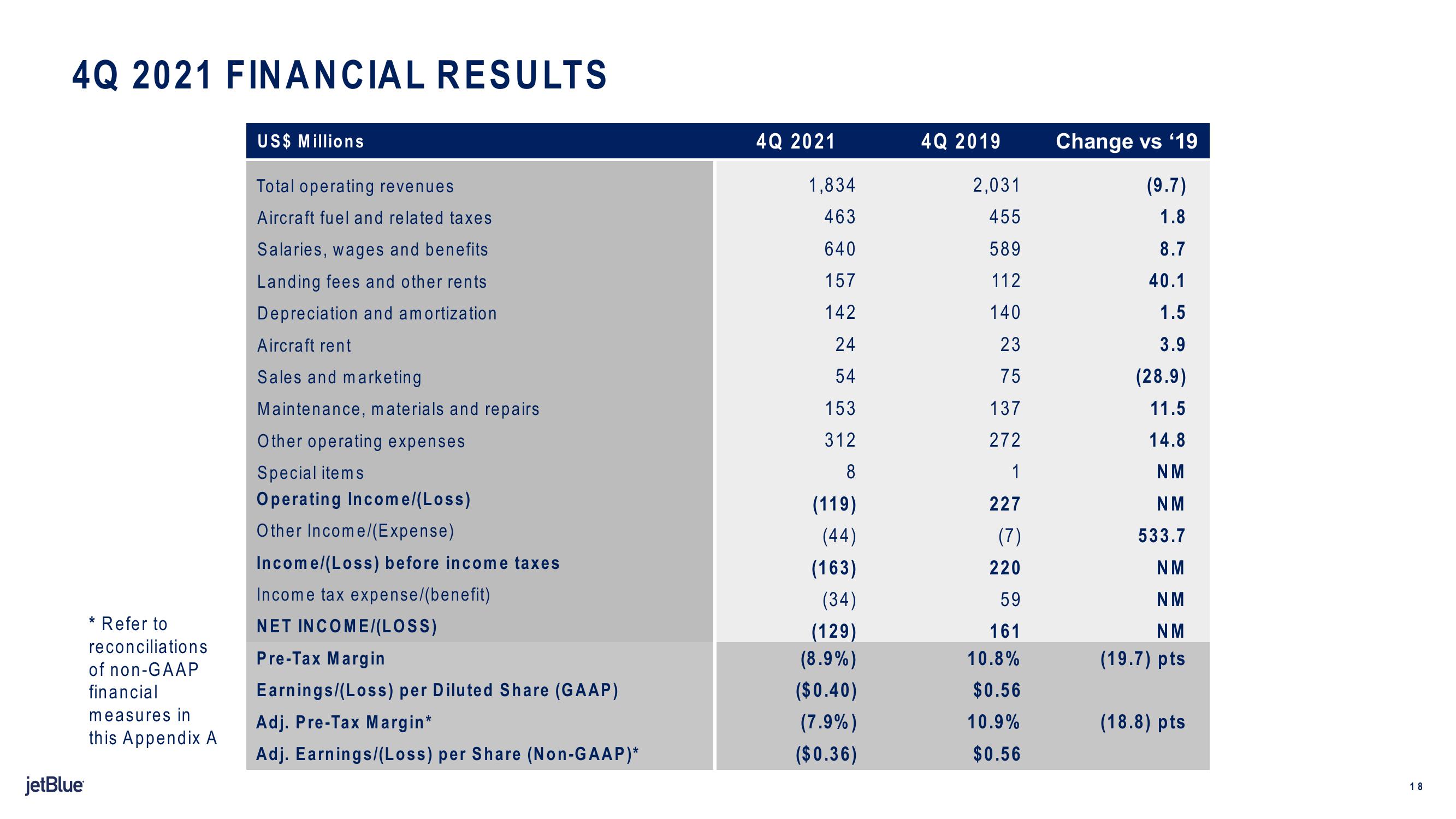 jetBlue Results Presentation Deck slide image #18