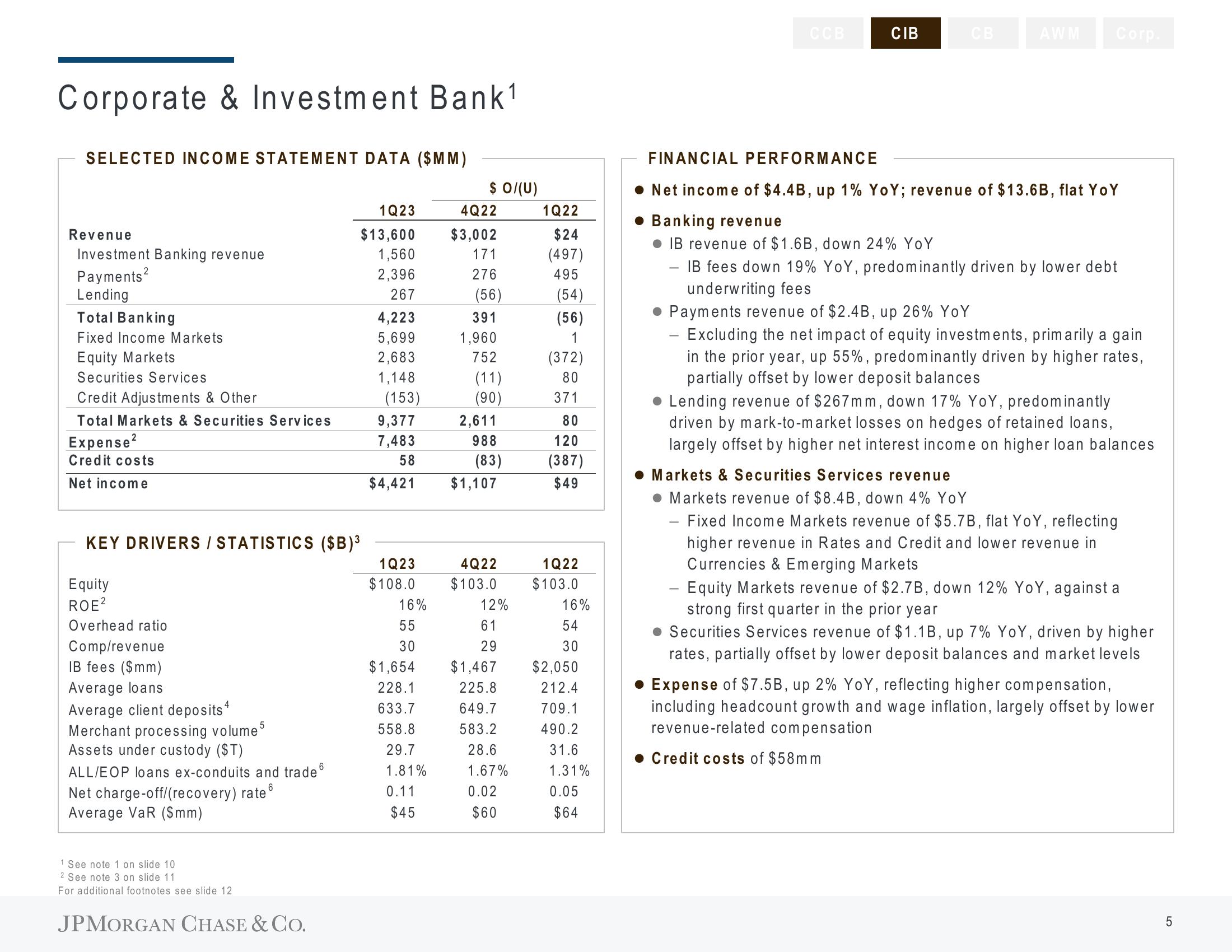 J.P.Morgan Results Presentation Deck slide image #6