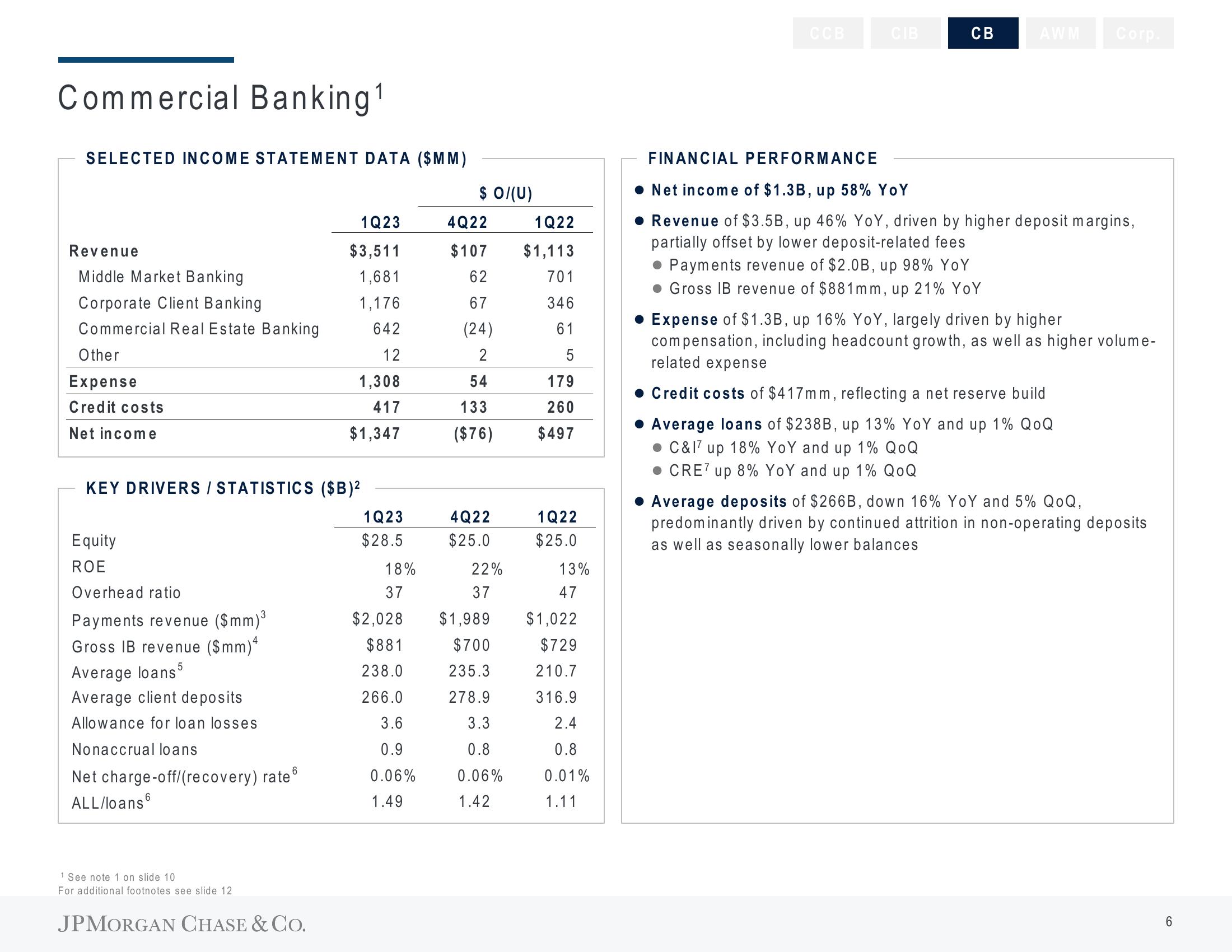 J.P.Morgan Results Presentation Deck slide image #7