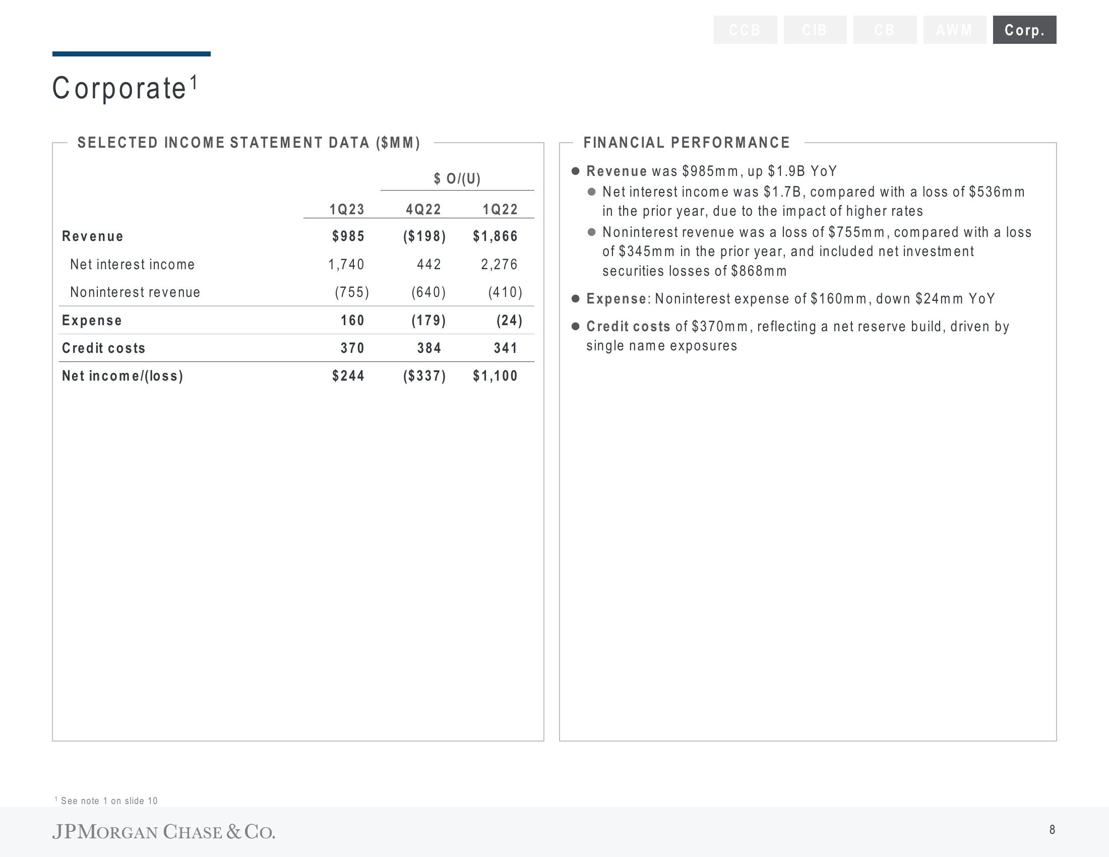 J.P.Morgan Results Presentation Deck slide image #9