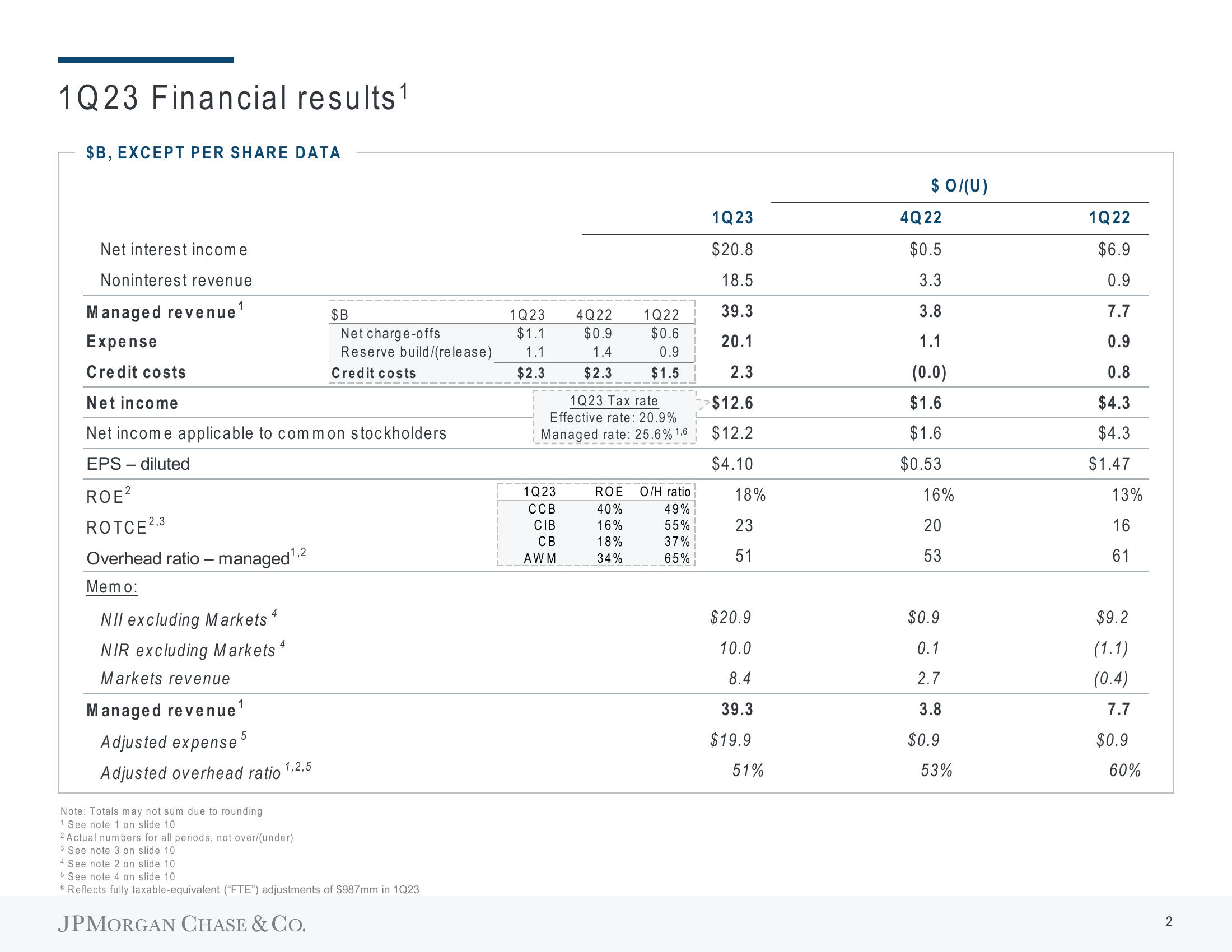 J.P.Morgan Results Presentation Deck slide image #3