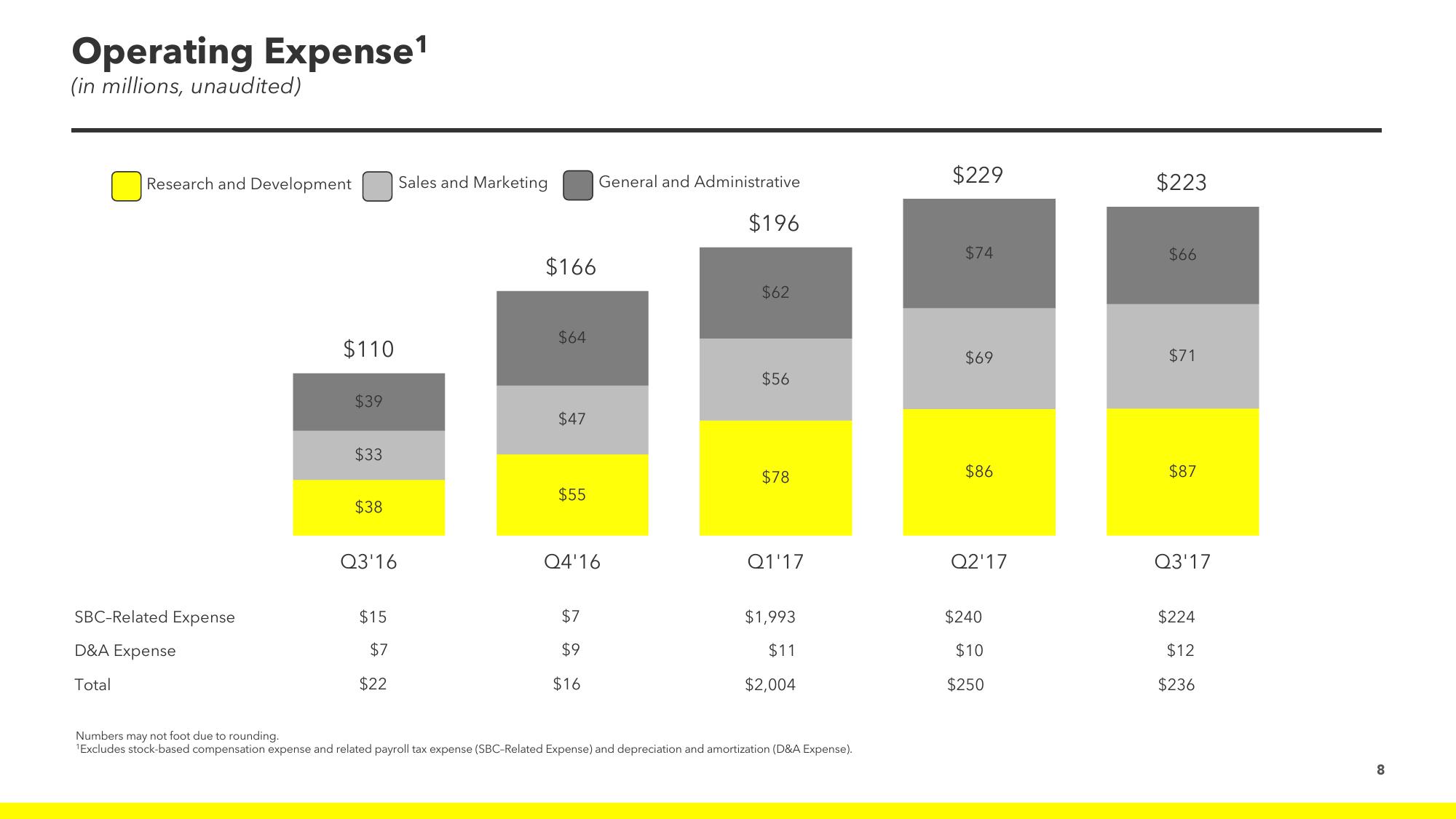 Snap Inc Results Presentation Deck slide image #8