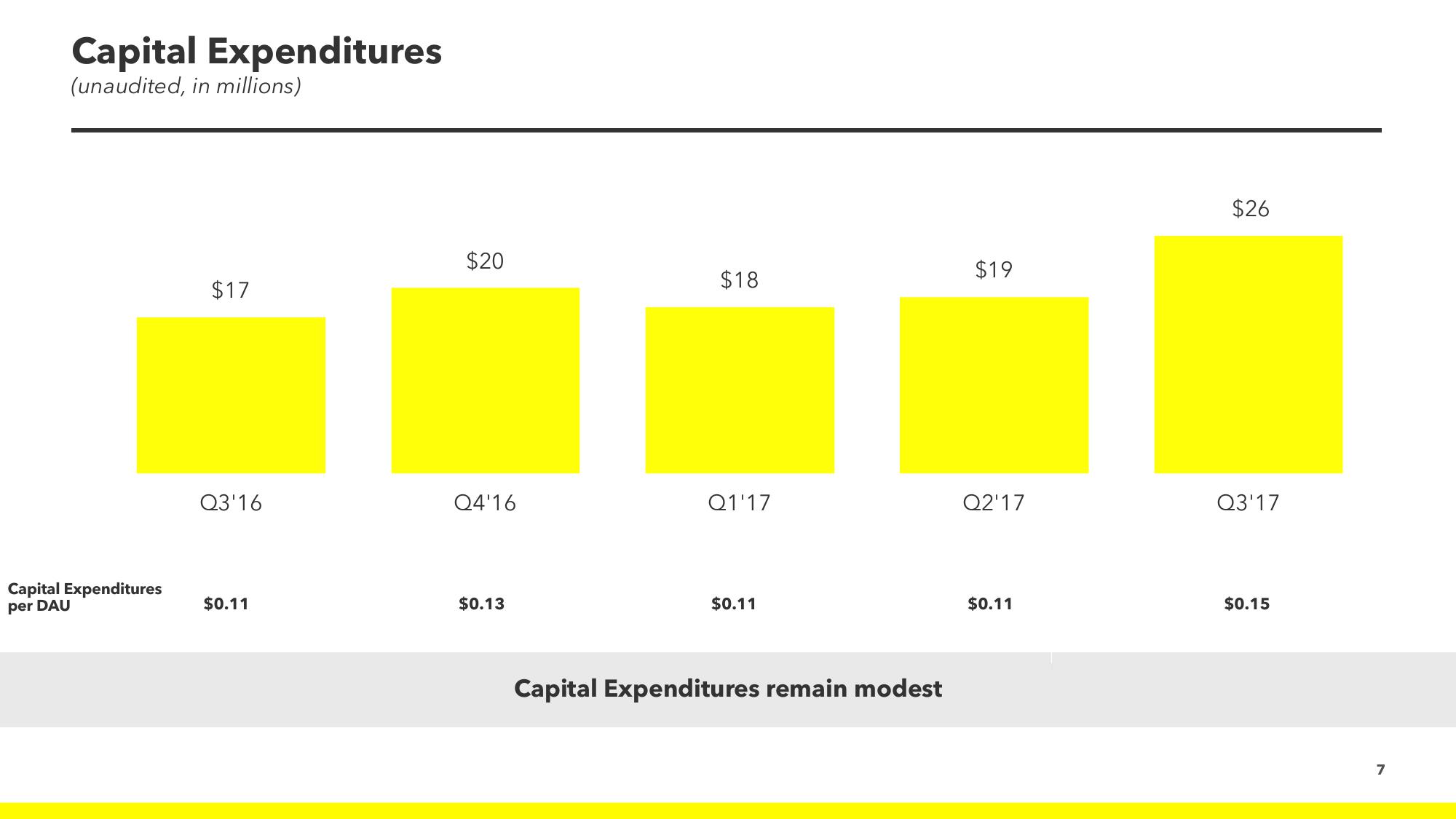 Snap Inc Results Presentation Deck slide image #7