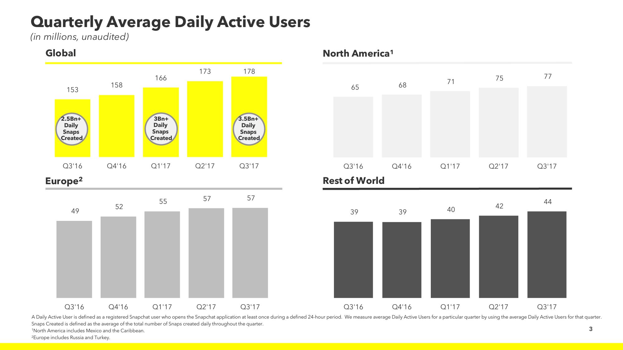 Snap Inc Results Presentation Deck slide image #3