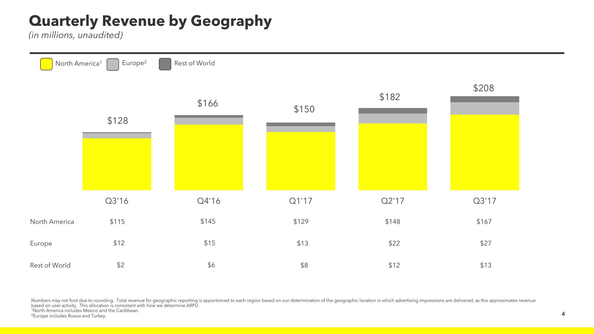 Snap Inc Results Presentation Deck slide image #4