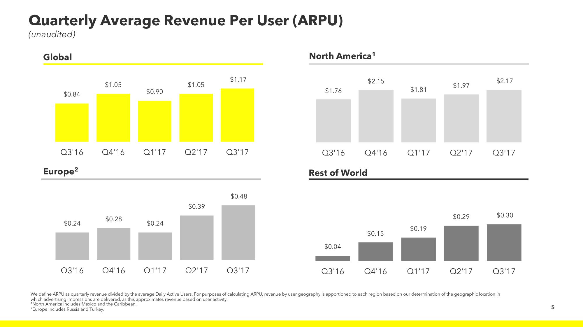 Snap Inc Results Presentation Deck slide image #5