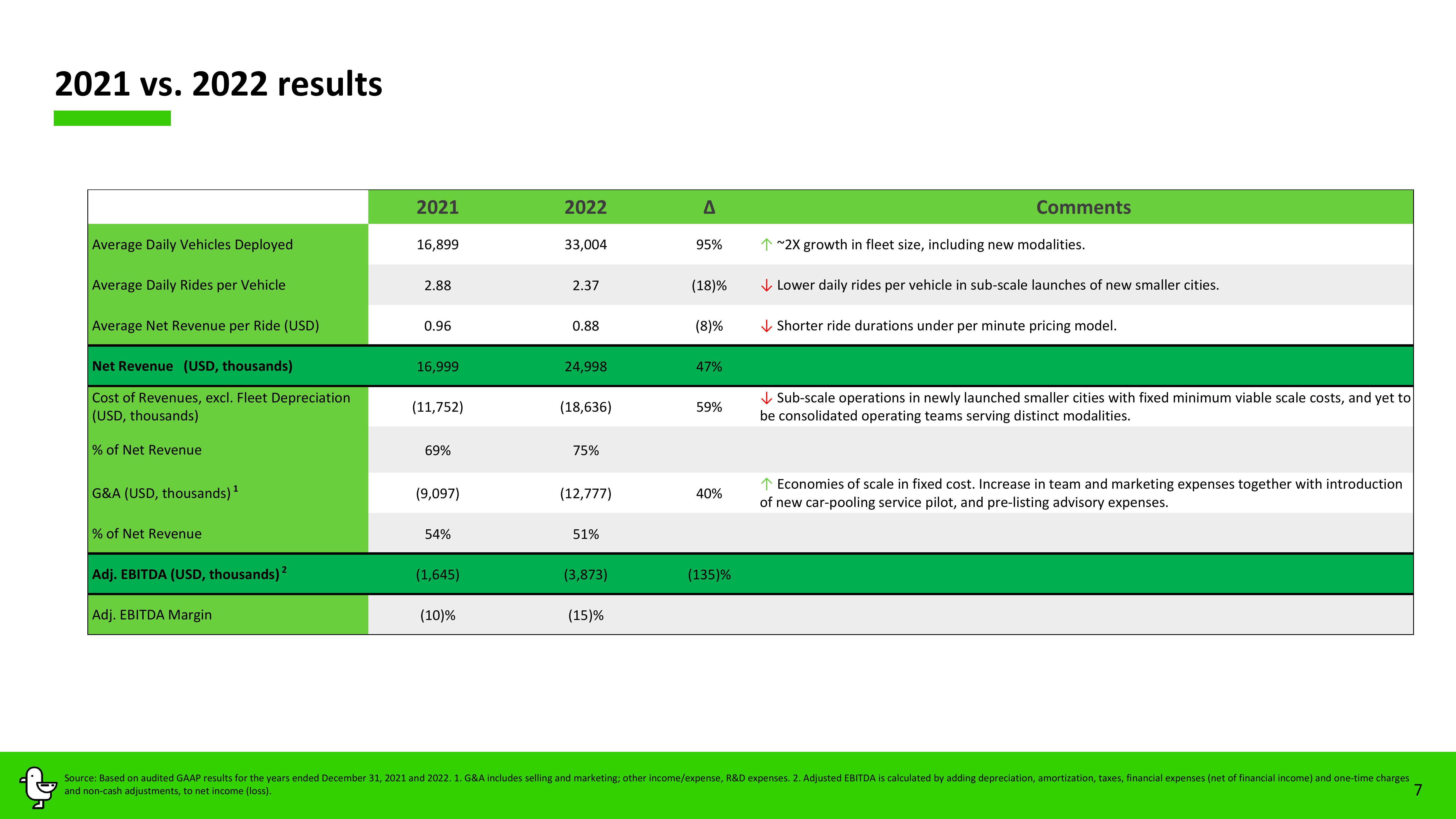 Marti Results Presentation Deck slide image #7