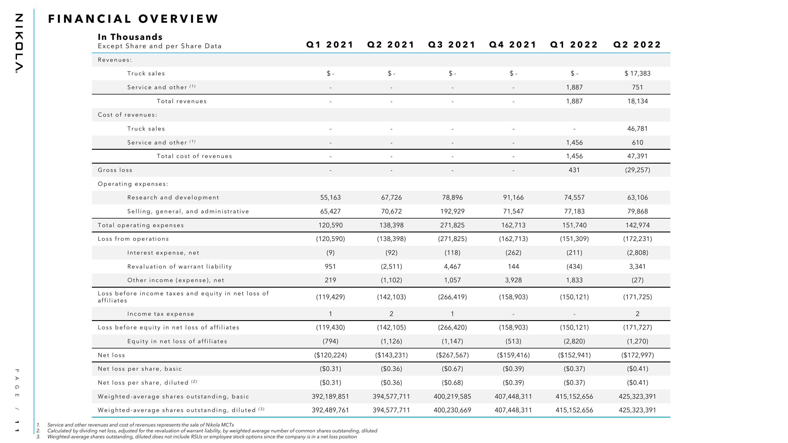 Nikola Results Presentation Deck slide image #11