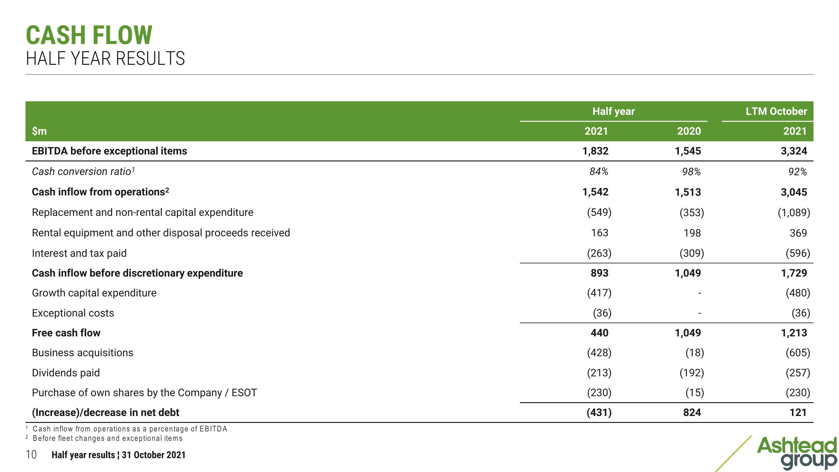 Ashtead Group Results Presentation Deck slide image #10