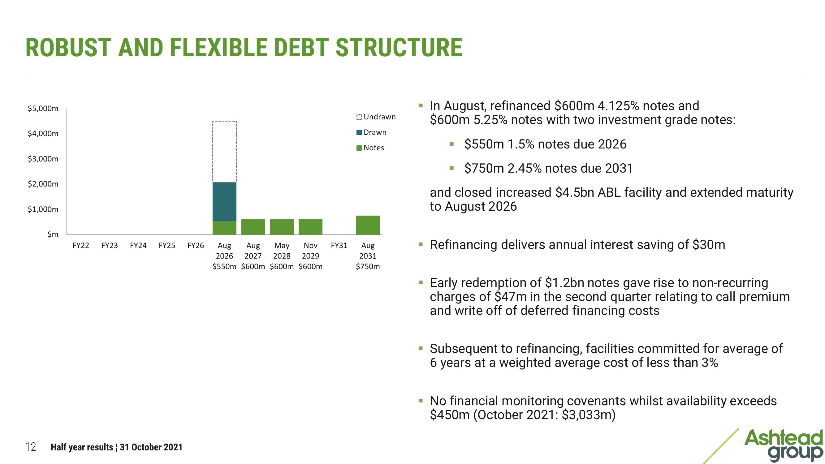 Ashtead Group Results Presentation Deck slide image #12