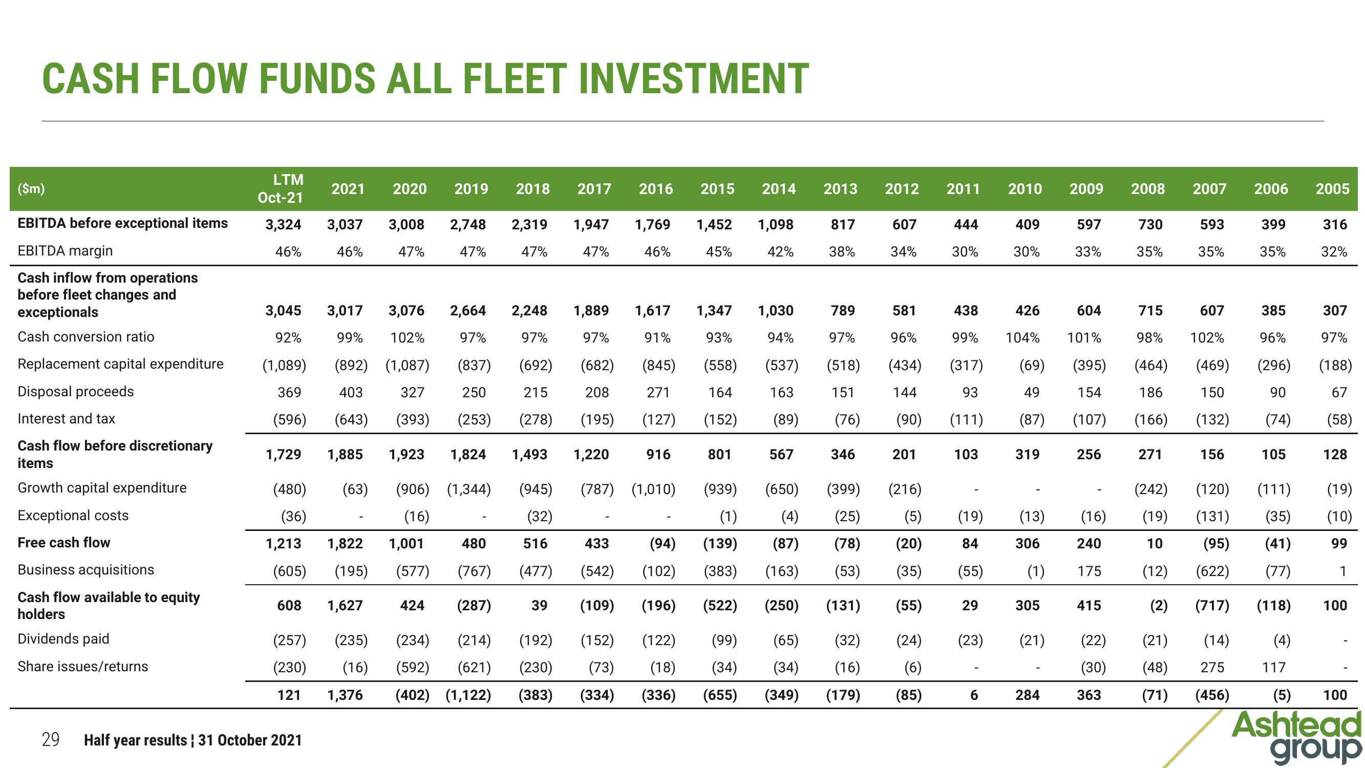 Ashtead Group Results Presentation Deck slide image #29