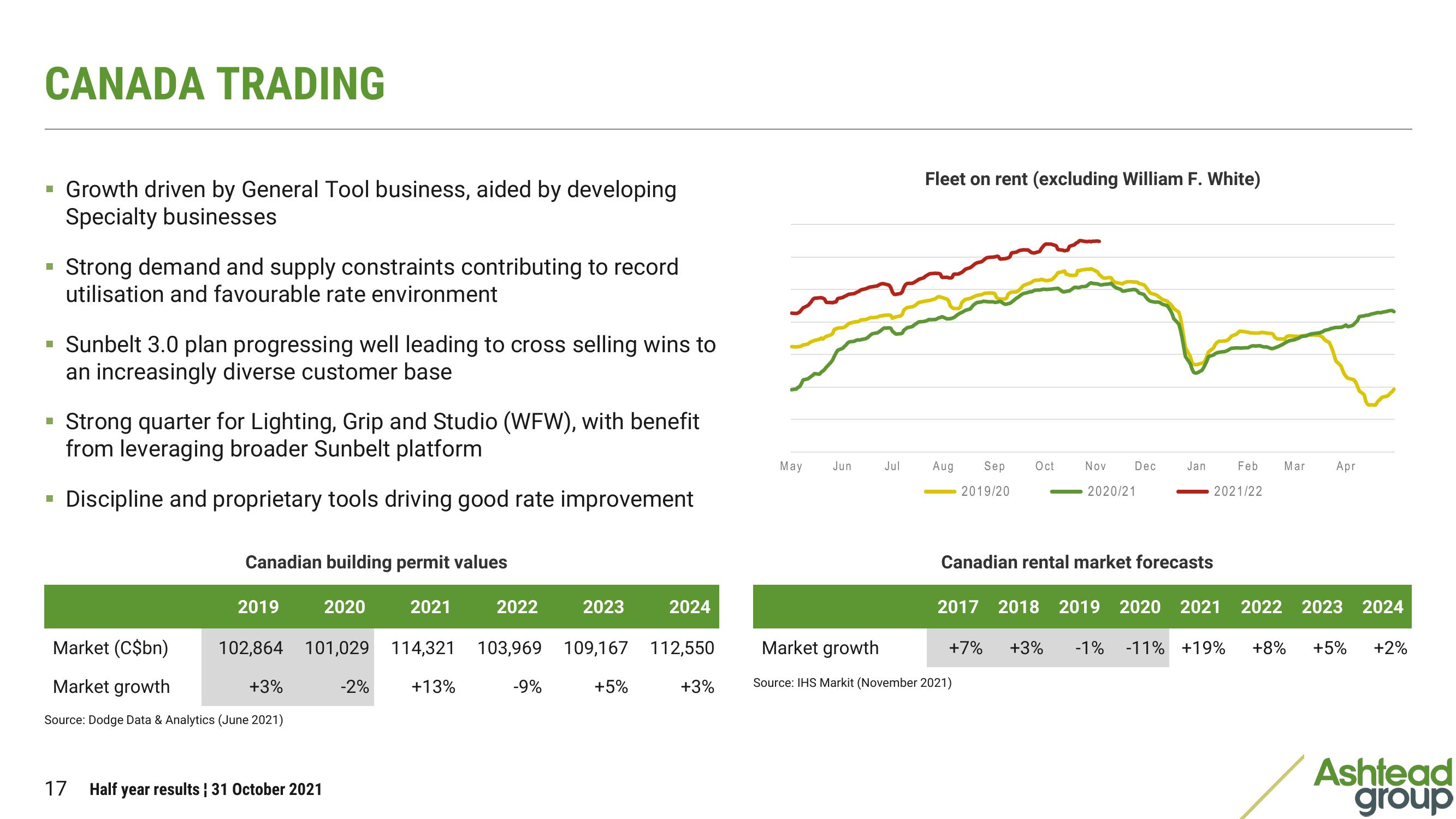 Ashtead Group Results Presentation Deck slide image #17