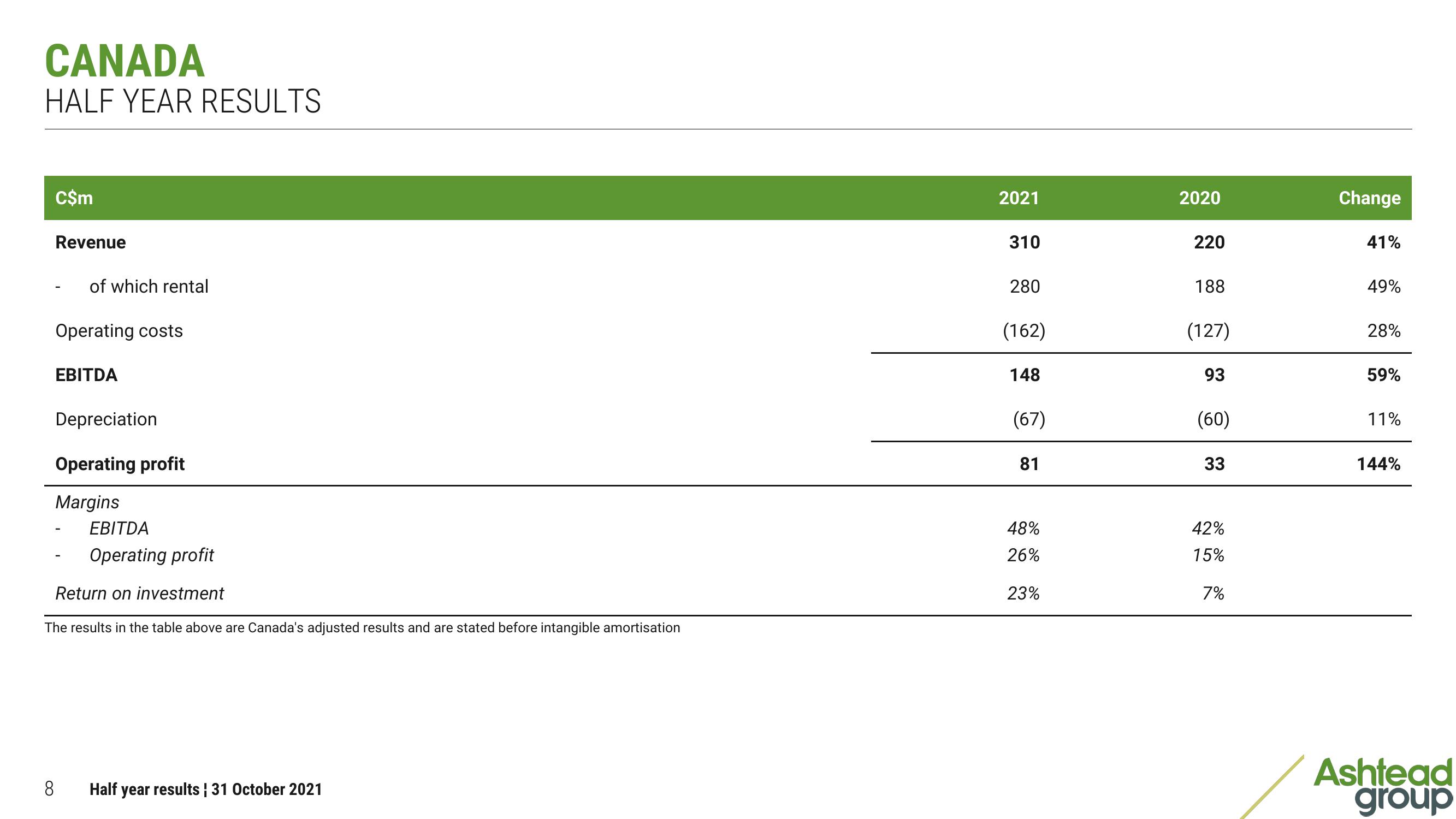 Ashtead Group Results Presentation Deck slide image #8