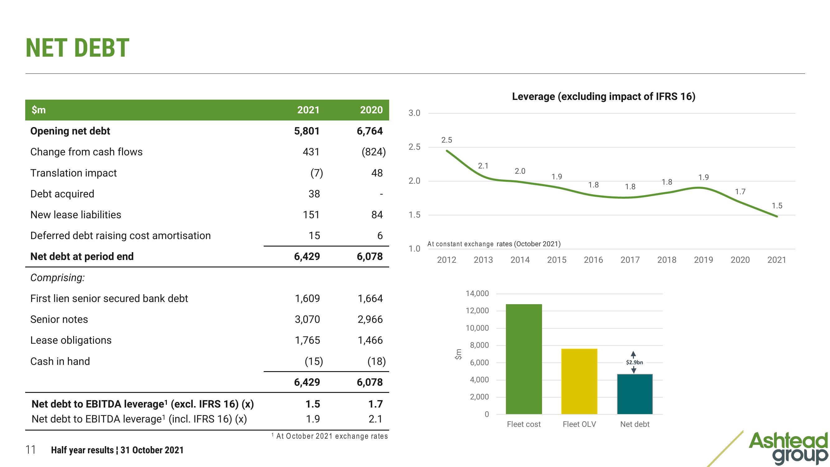 Ashtead Group Results Presentation Deck slide image #11