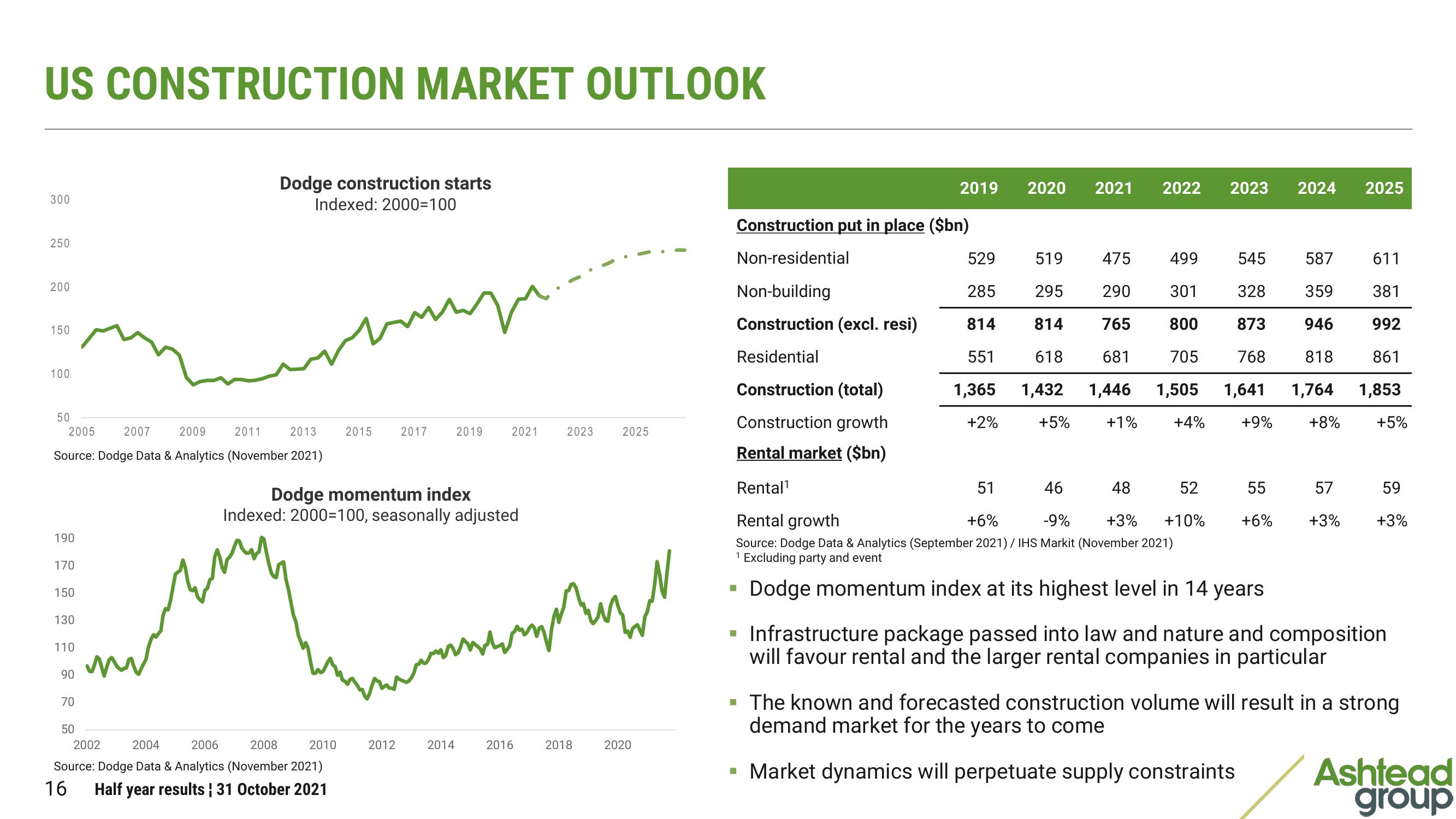 Ashtead Group Results Presentation Deck slide image #16