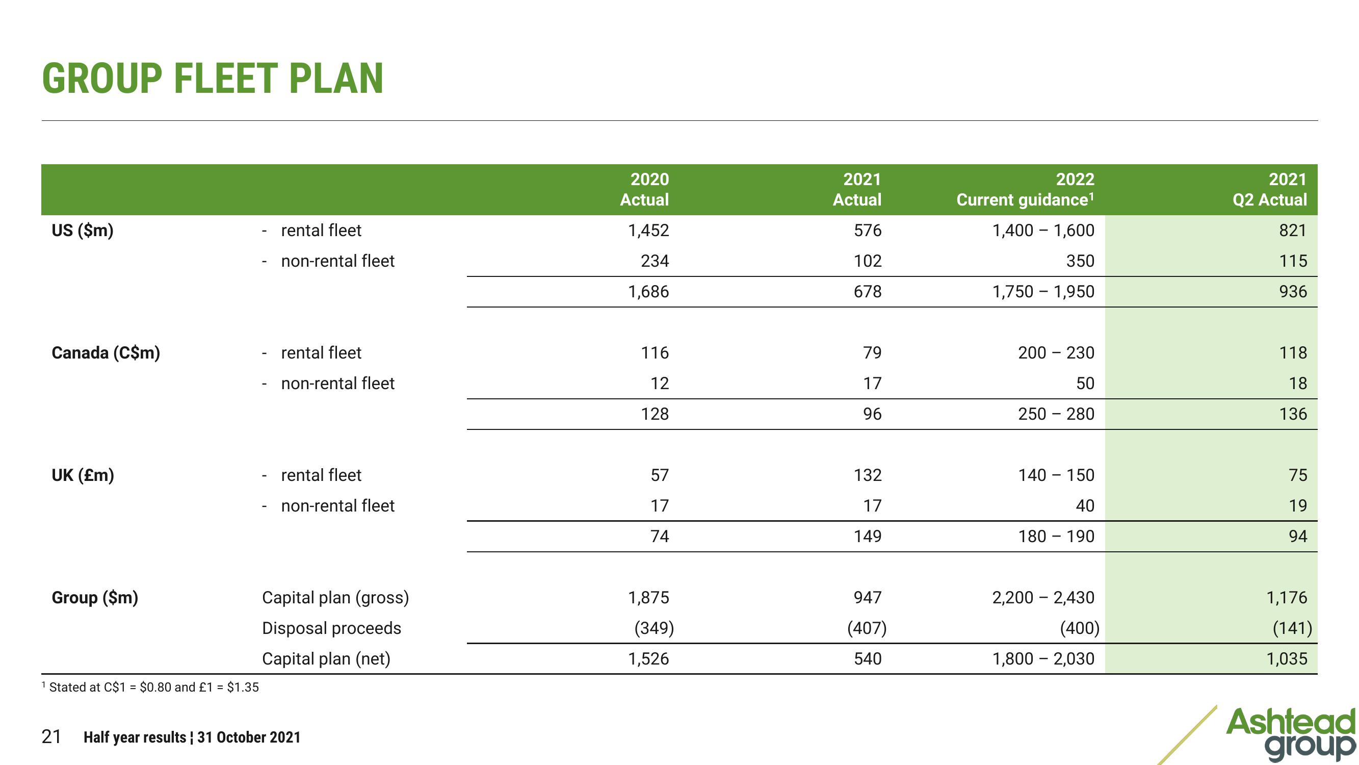 Ashtead Group Results Presentation Deck slide image #21