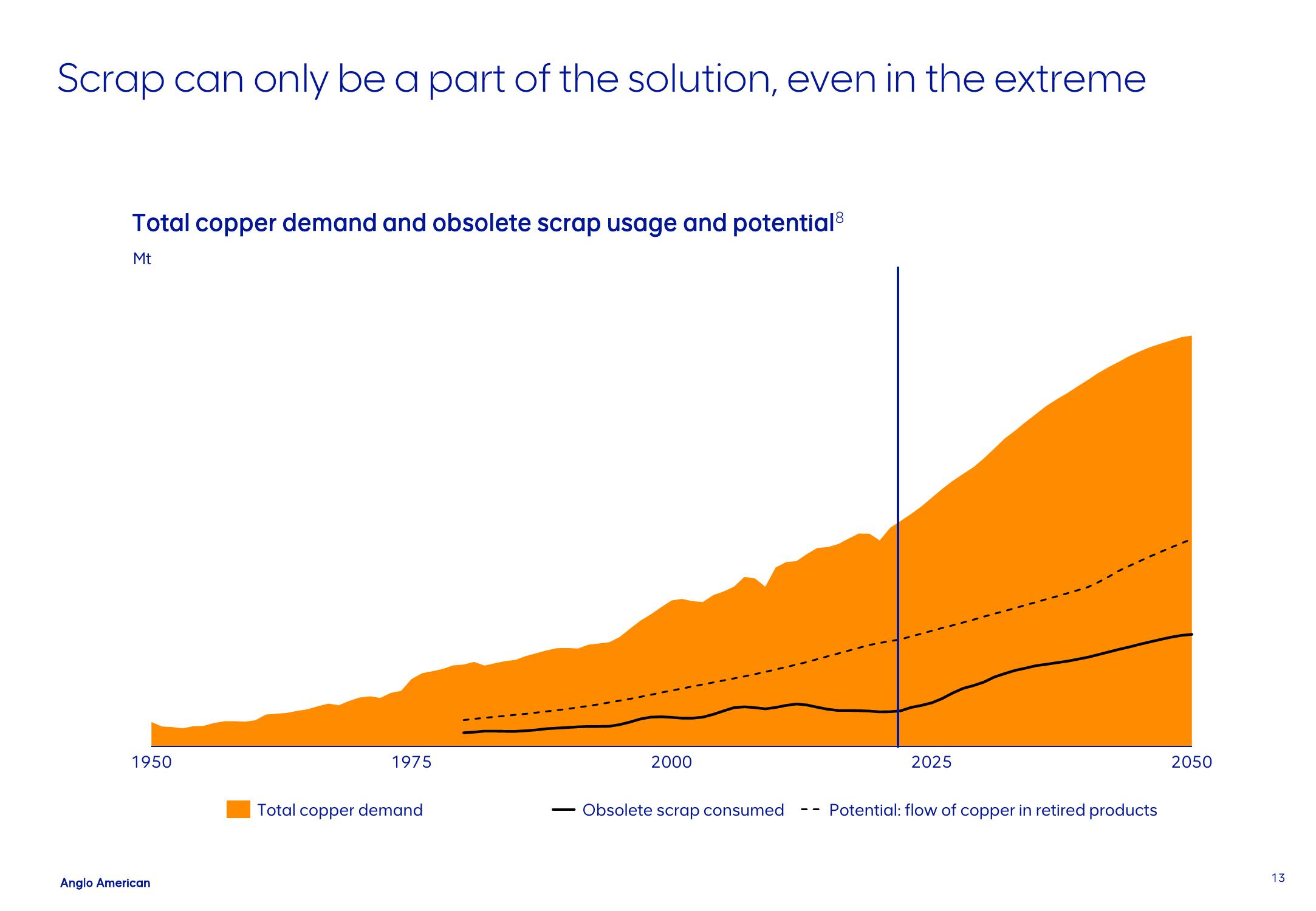 AngloAmerican Investor Conference Presentation Deck slide image #13