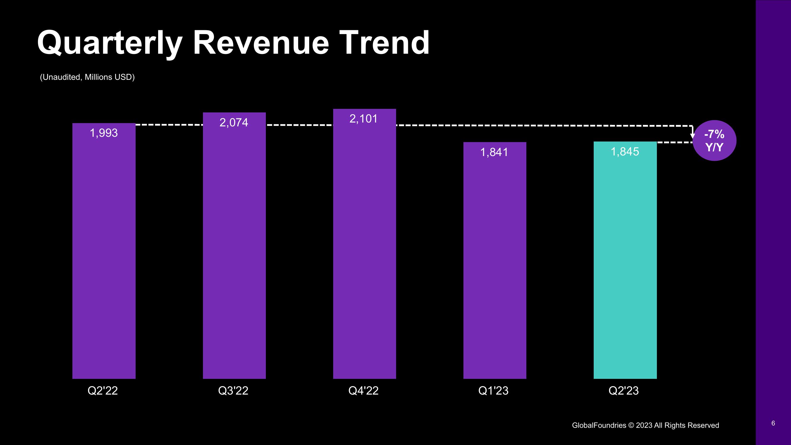 GlobalFoundries Results Presentation Deck slide image #6