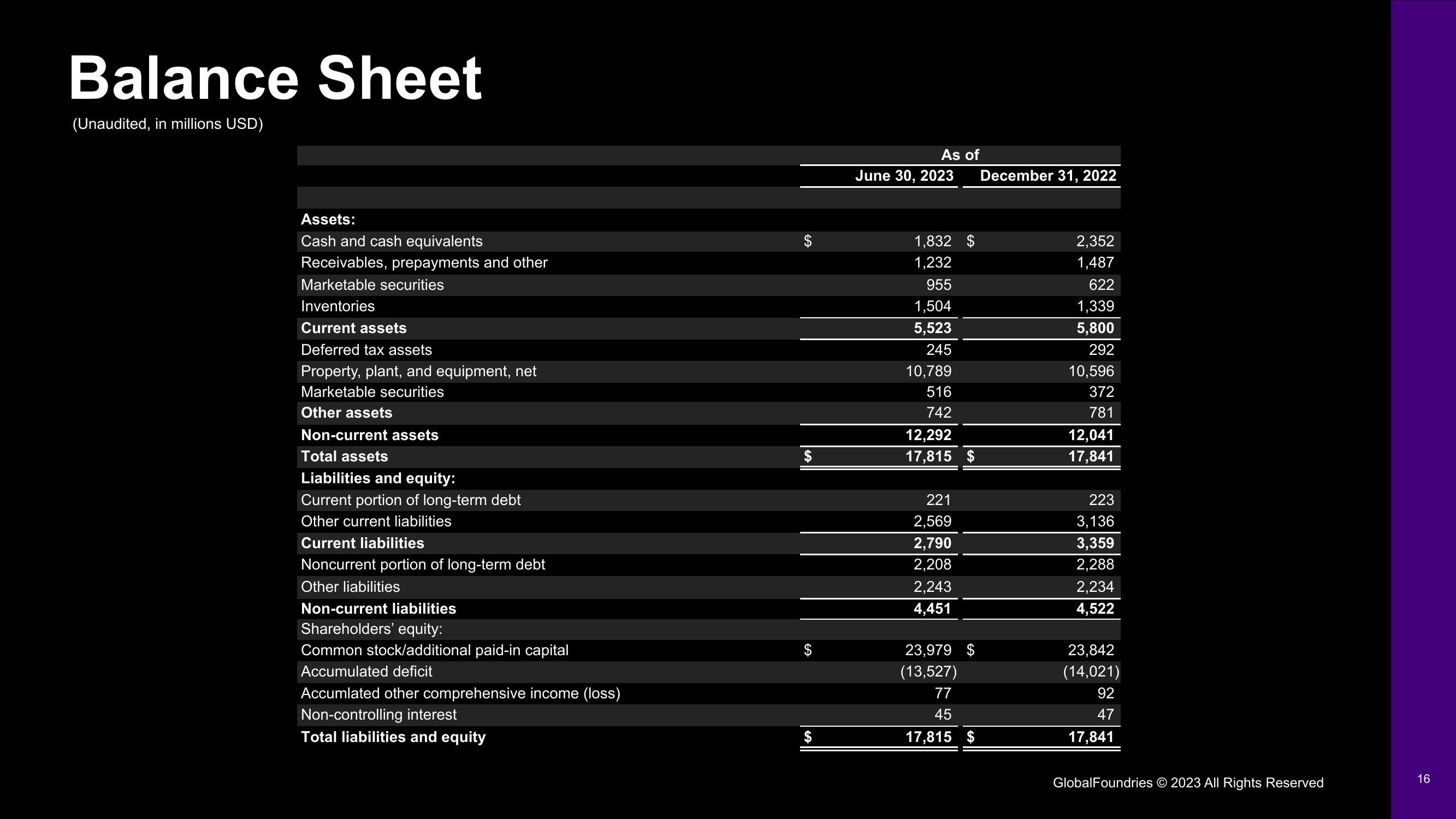 GlobalFoundries Results Presentation Deck slide image #16