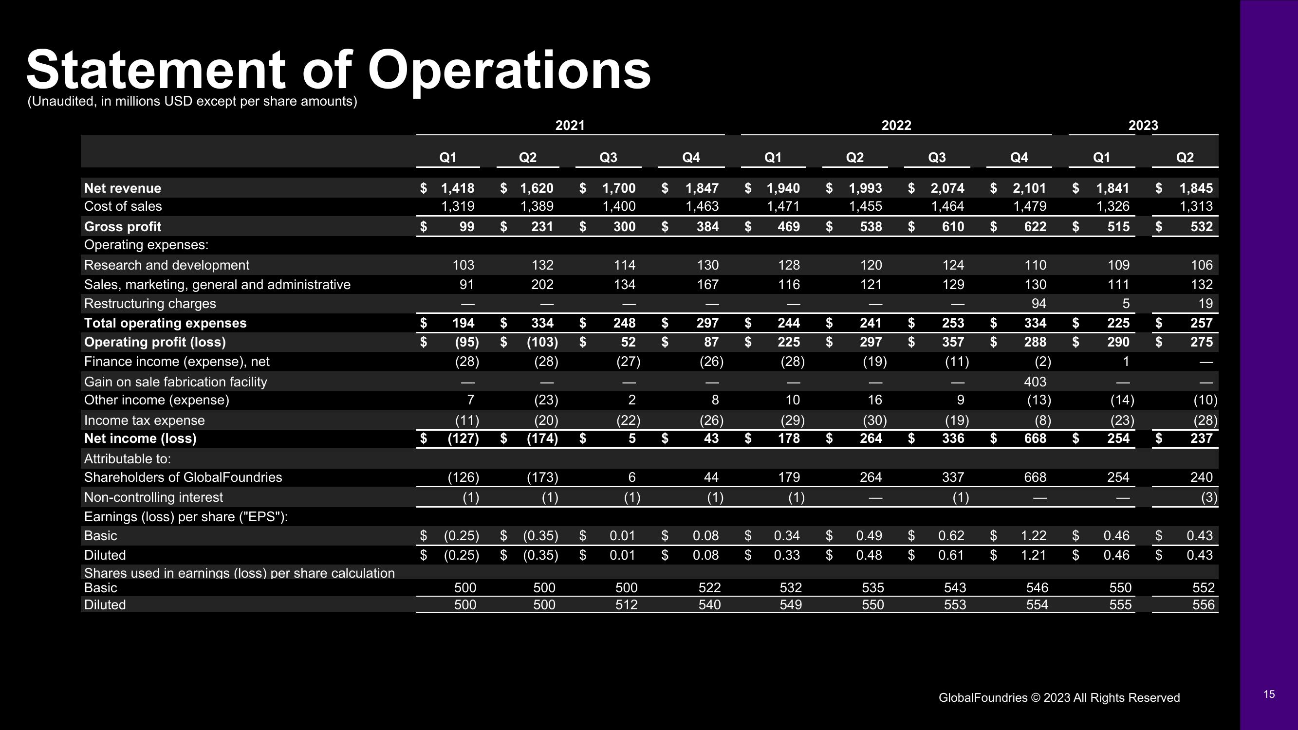 GlobalFoundries Results Presentation Deck slide image #15