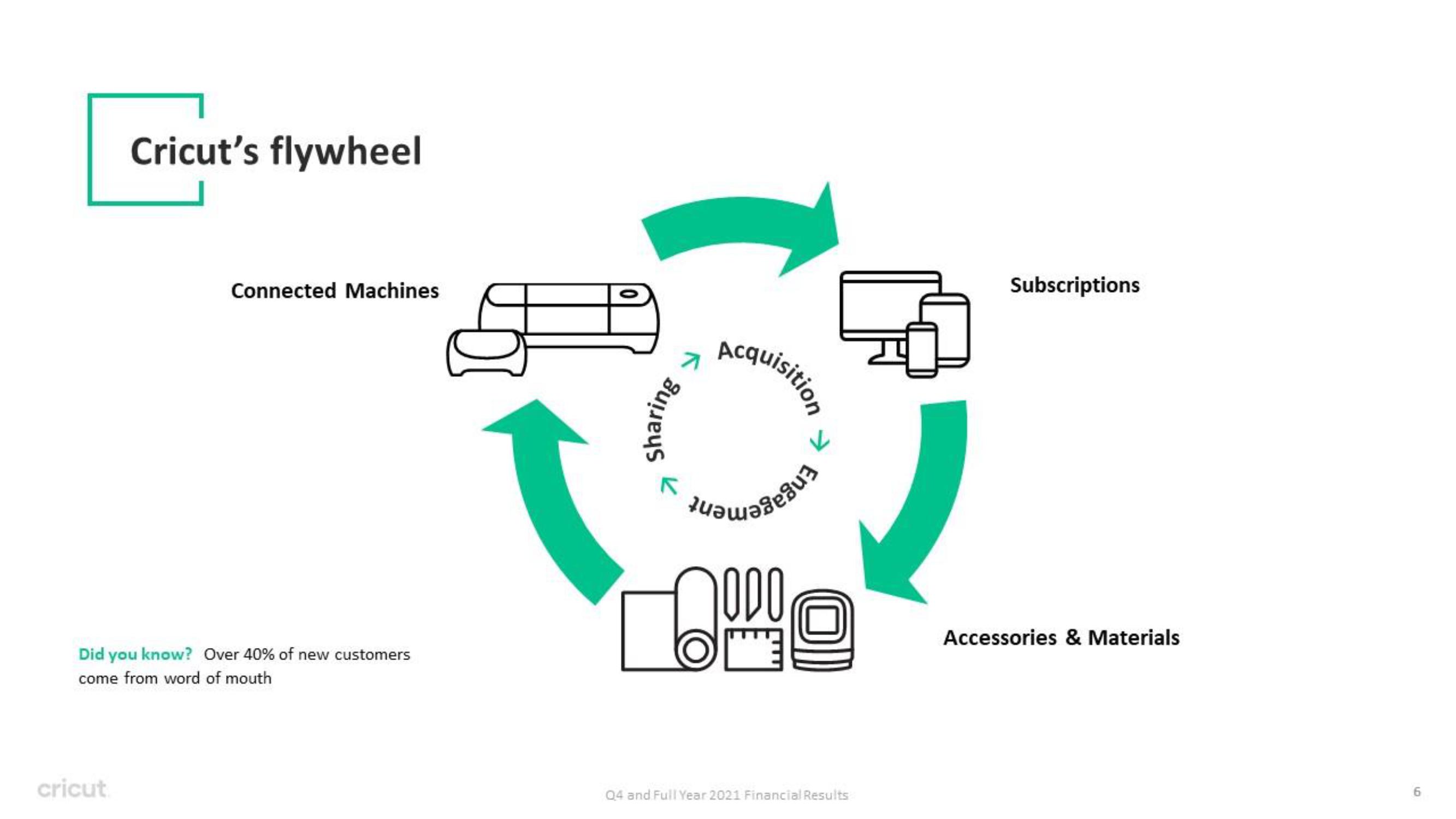 Circut Results Presentation Deck slide image #6