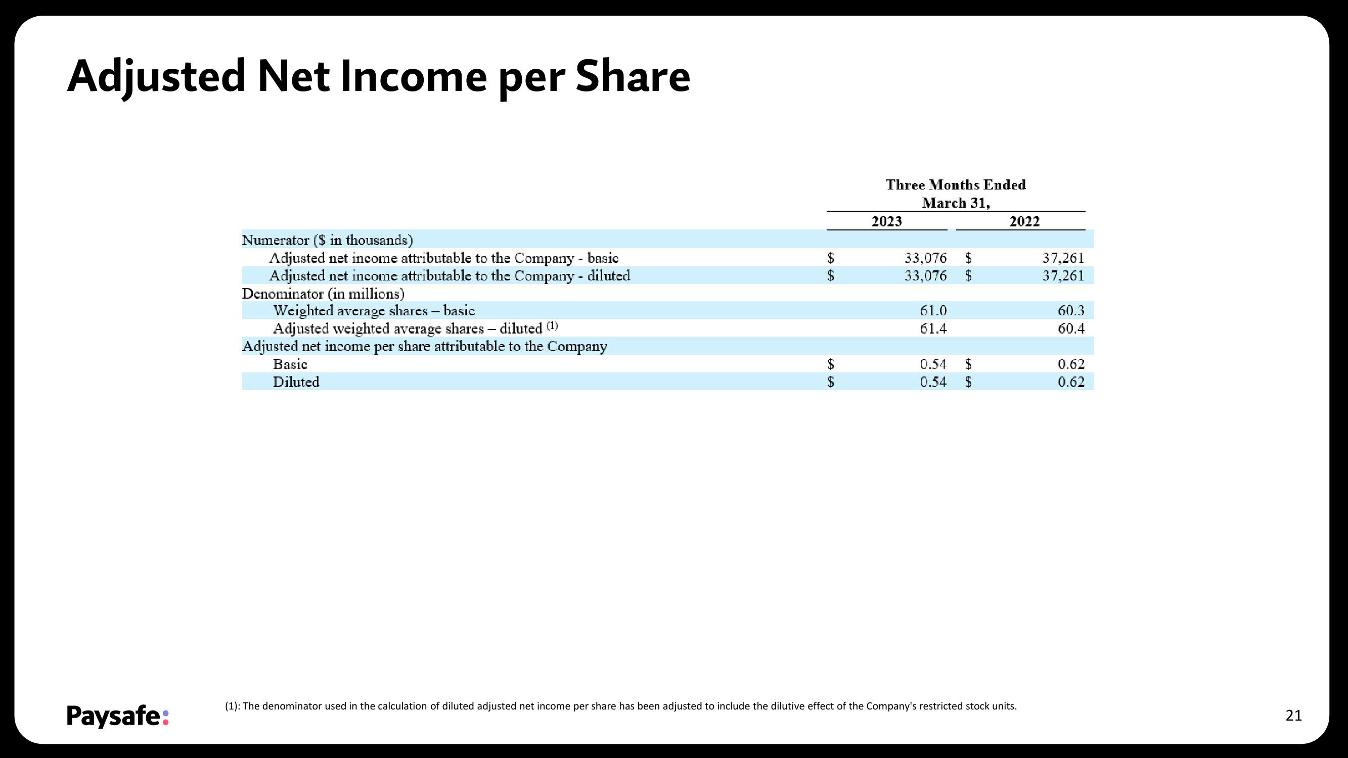 Paysafe Results Presentation Deck slide image #21