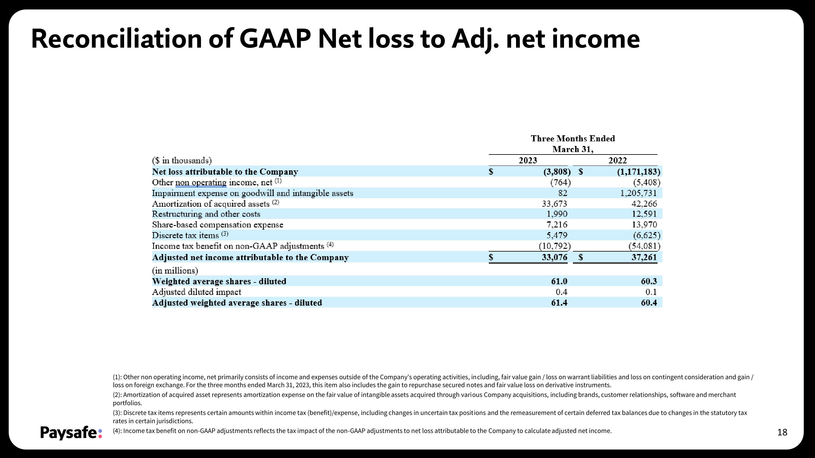 Paysafe Results Presentation Deck slide image #18