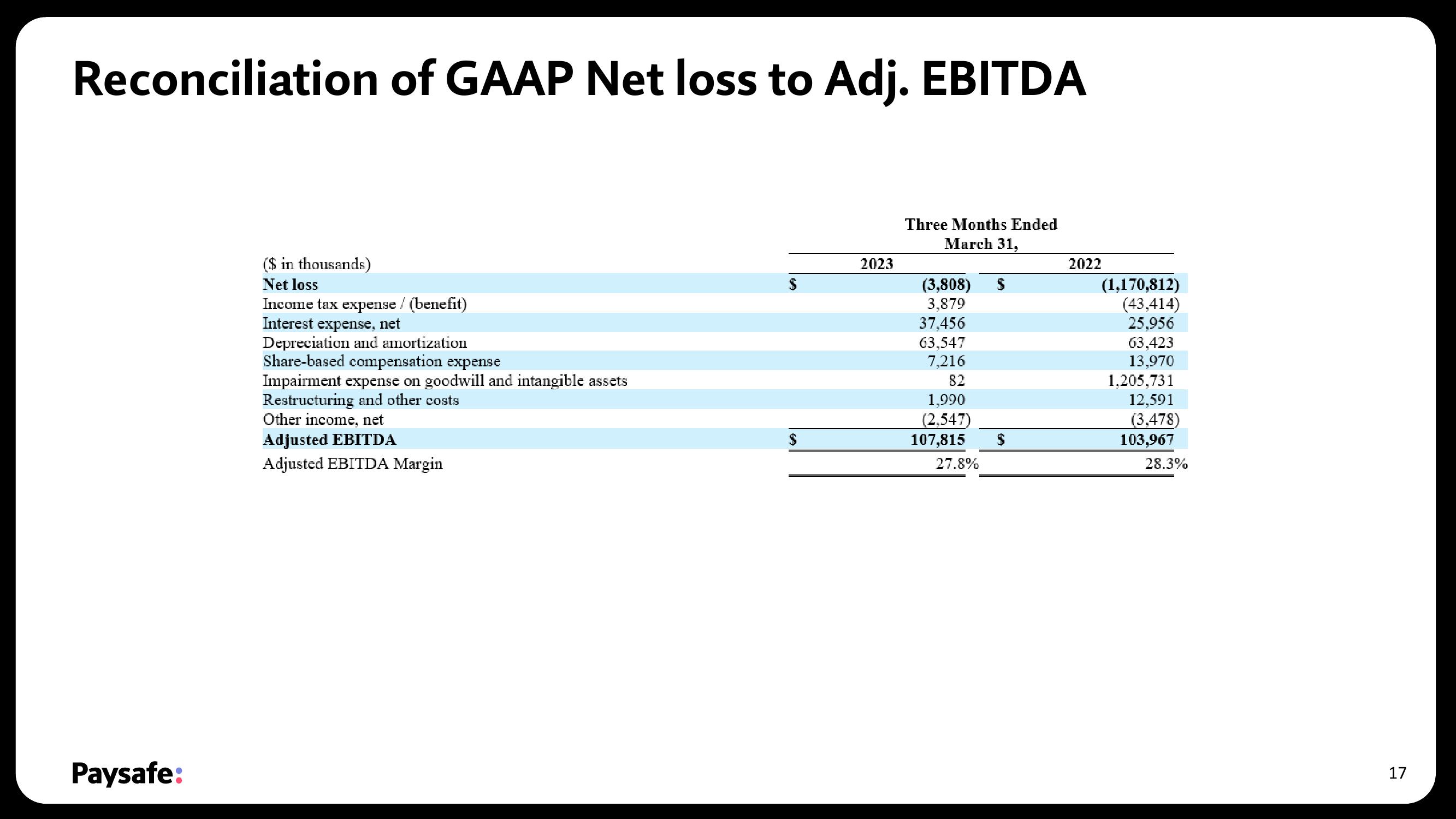 Paysafe Results Presentation Deck slide image #17