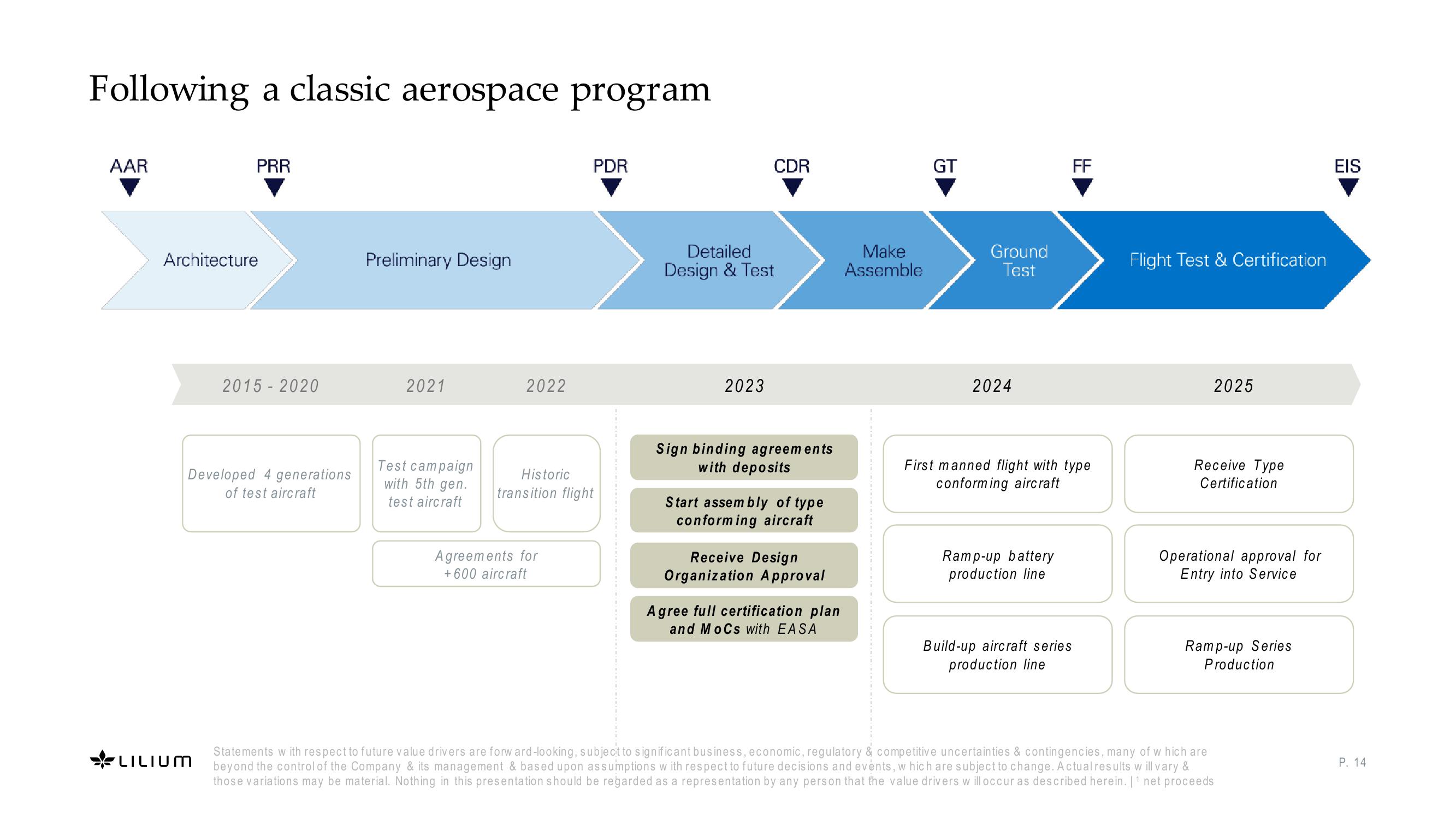 Lilium Investor Presentation Deck slide image #14