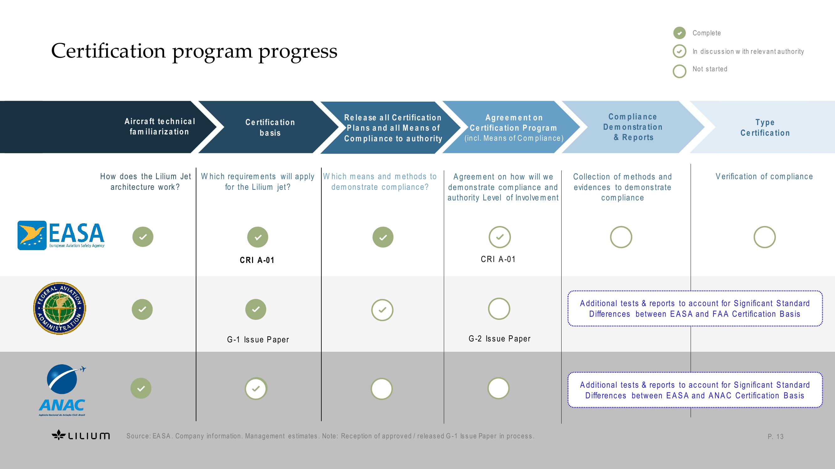 Lilium Investor Presentation Deck slide image #13