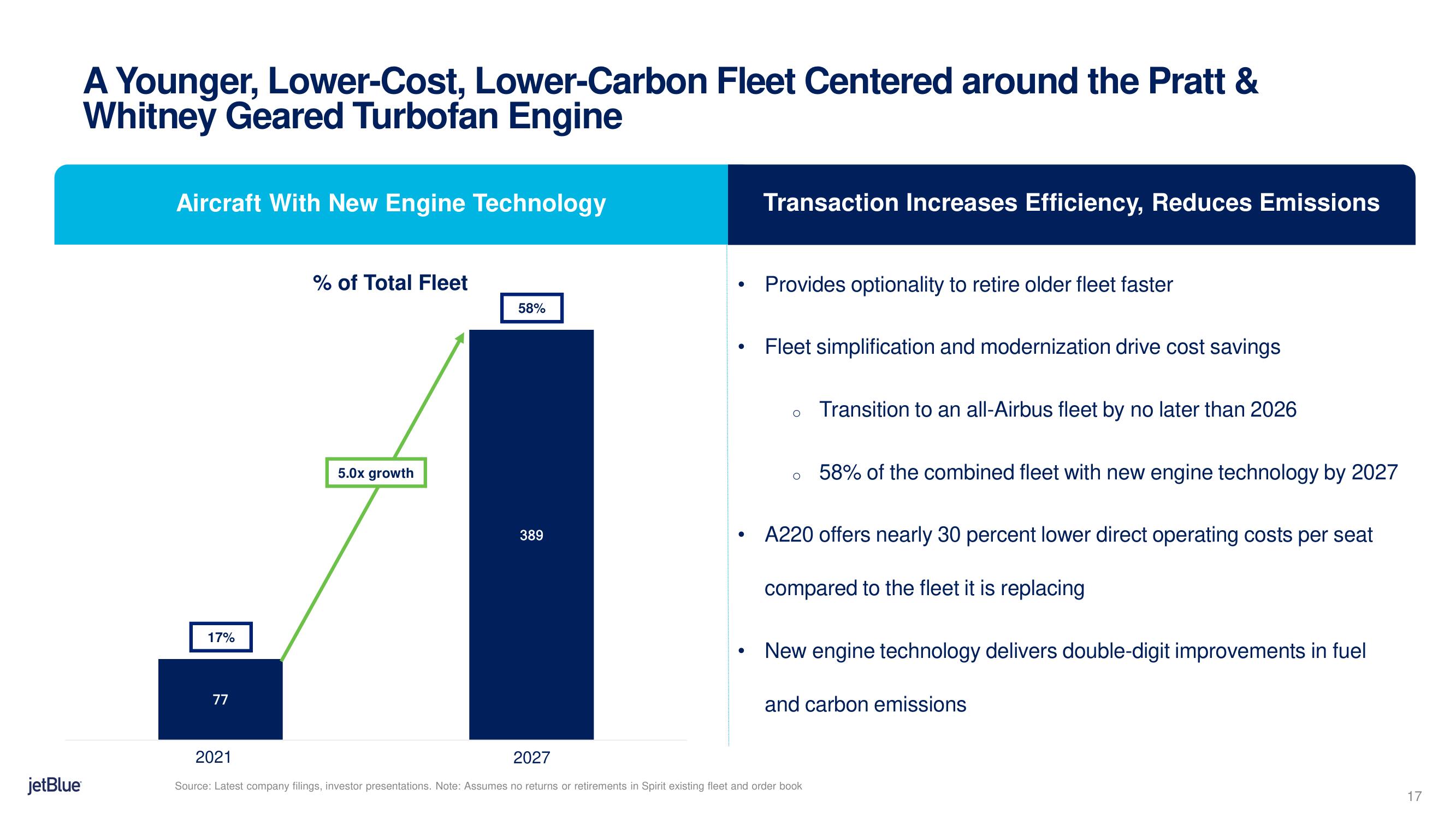 jetBlue Mergers and Acquisitions Presentation Deck slide image #17