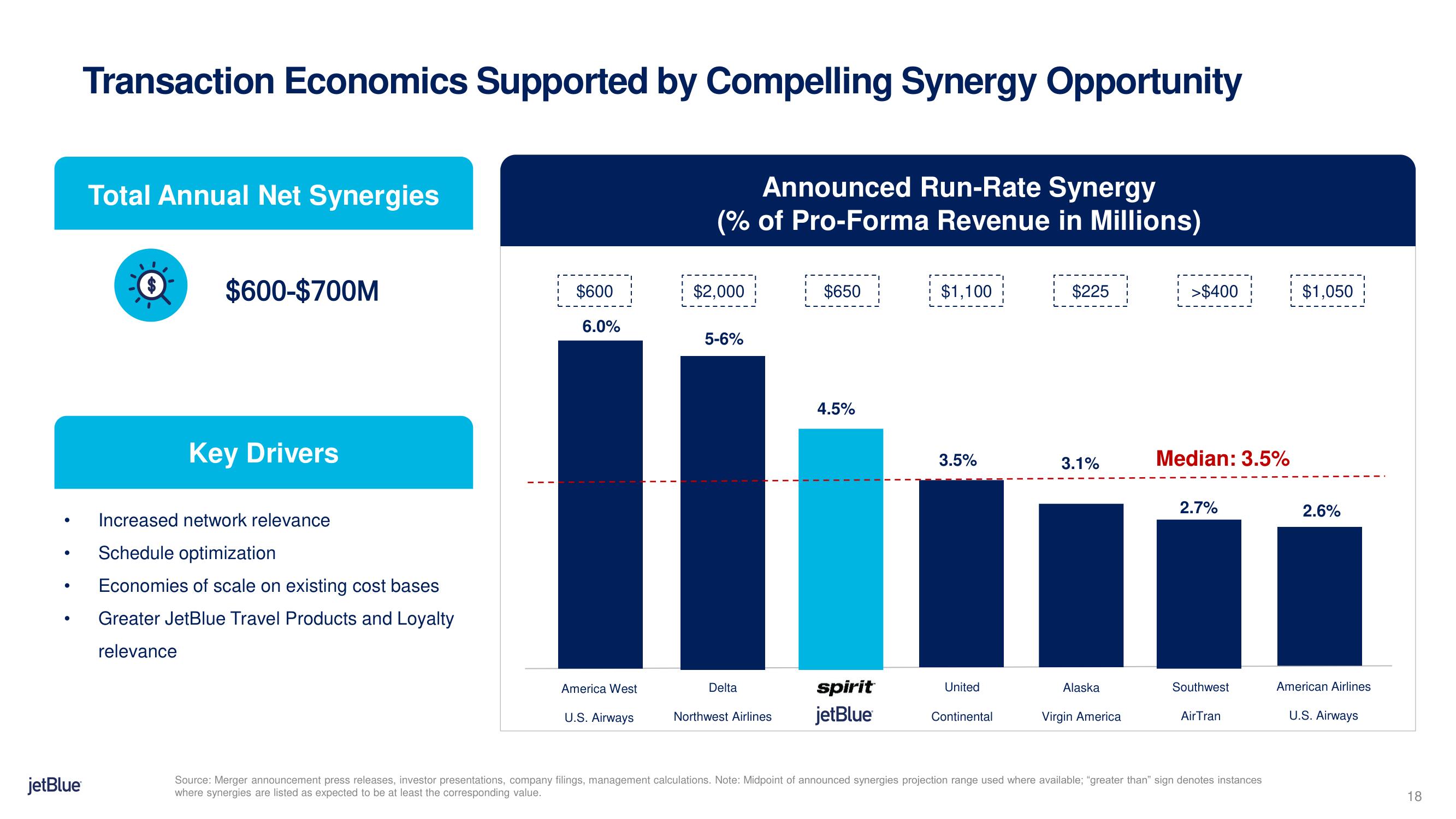 jetBlue Mergers and Acquisitions Presentation Deck slide image #18