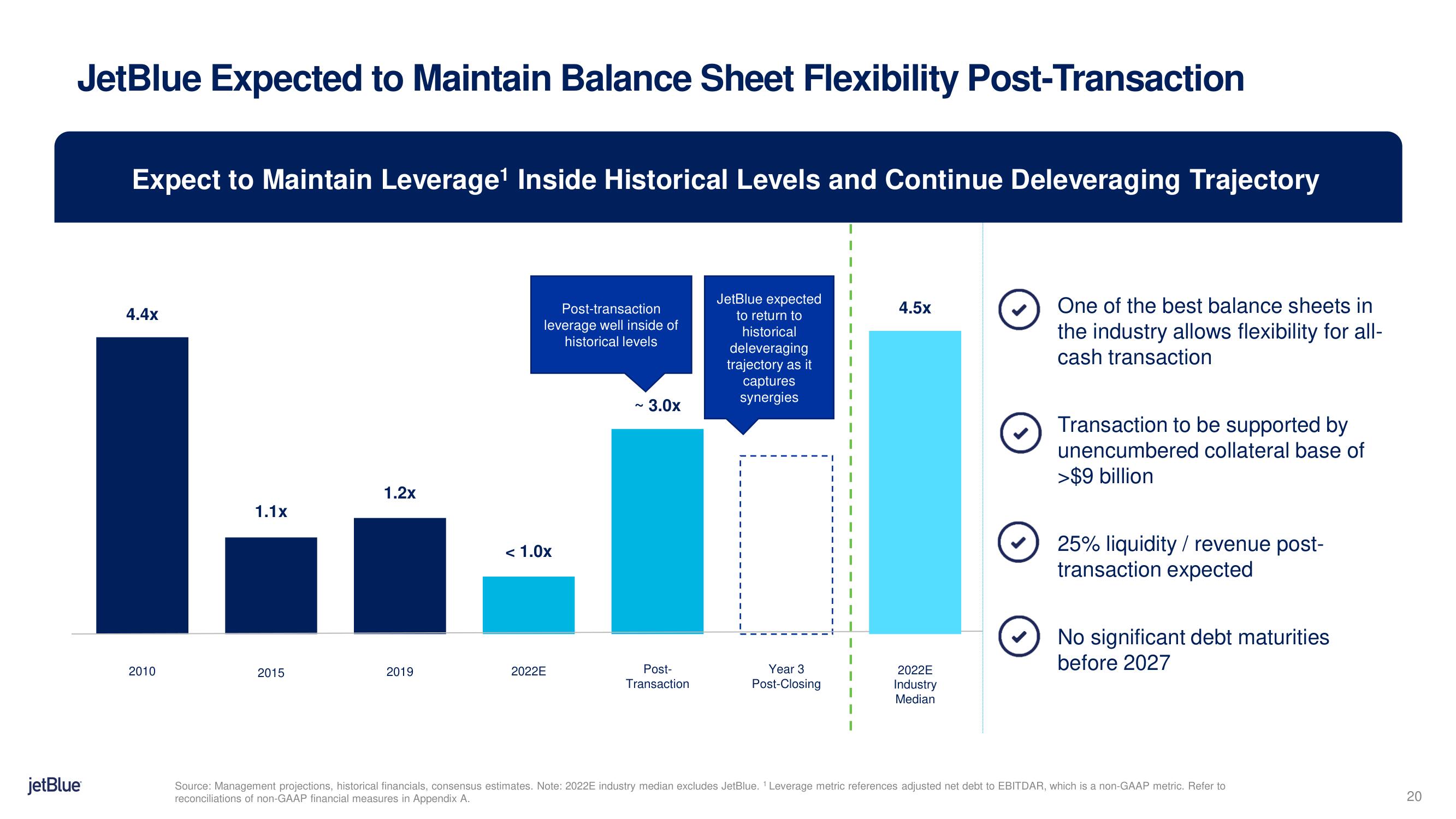 jetBlue Mergers and Acquisitions Presentation Deck slide image #20