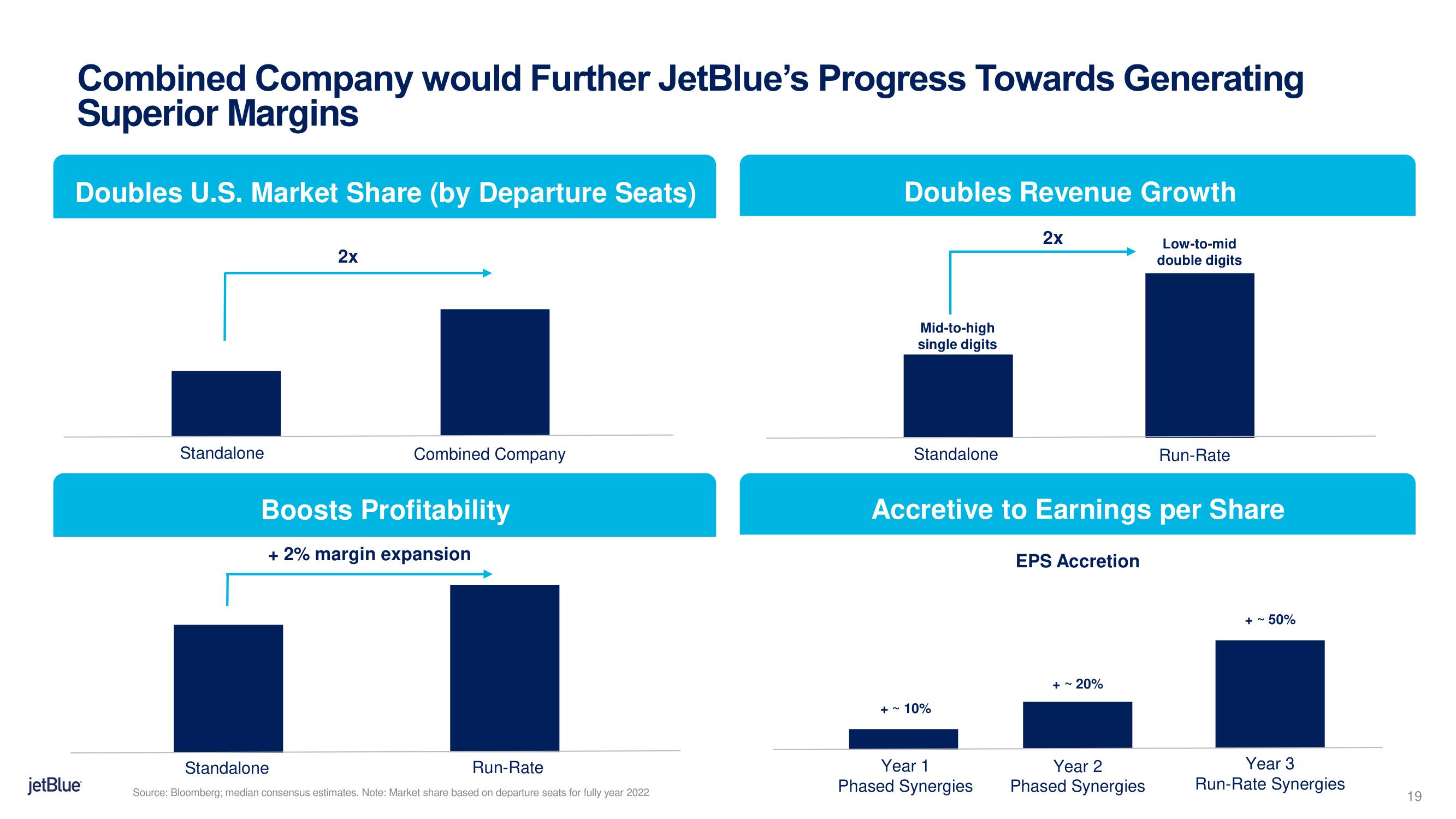 jetBlue Mergers and Acquisitions Presentation Deck slide image #19