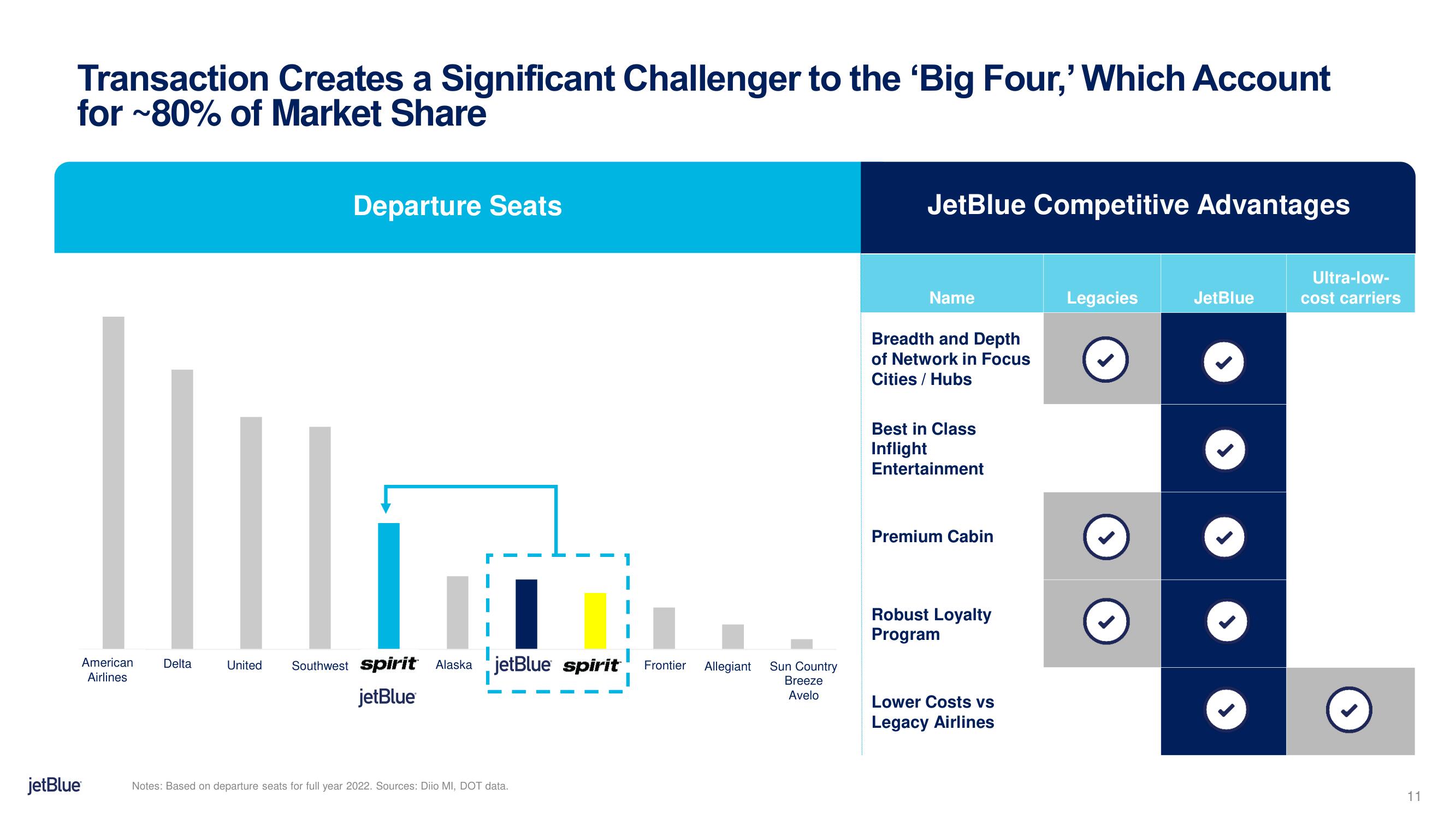 jetBlue Mergers and Acquisitions Presentation Deck slide image #11